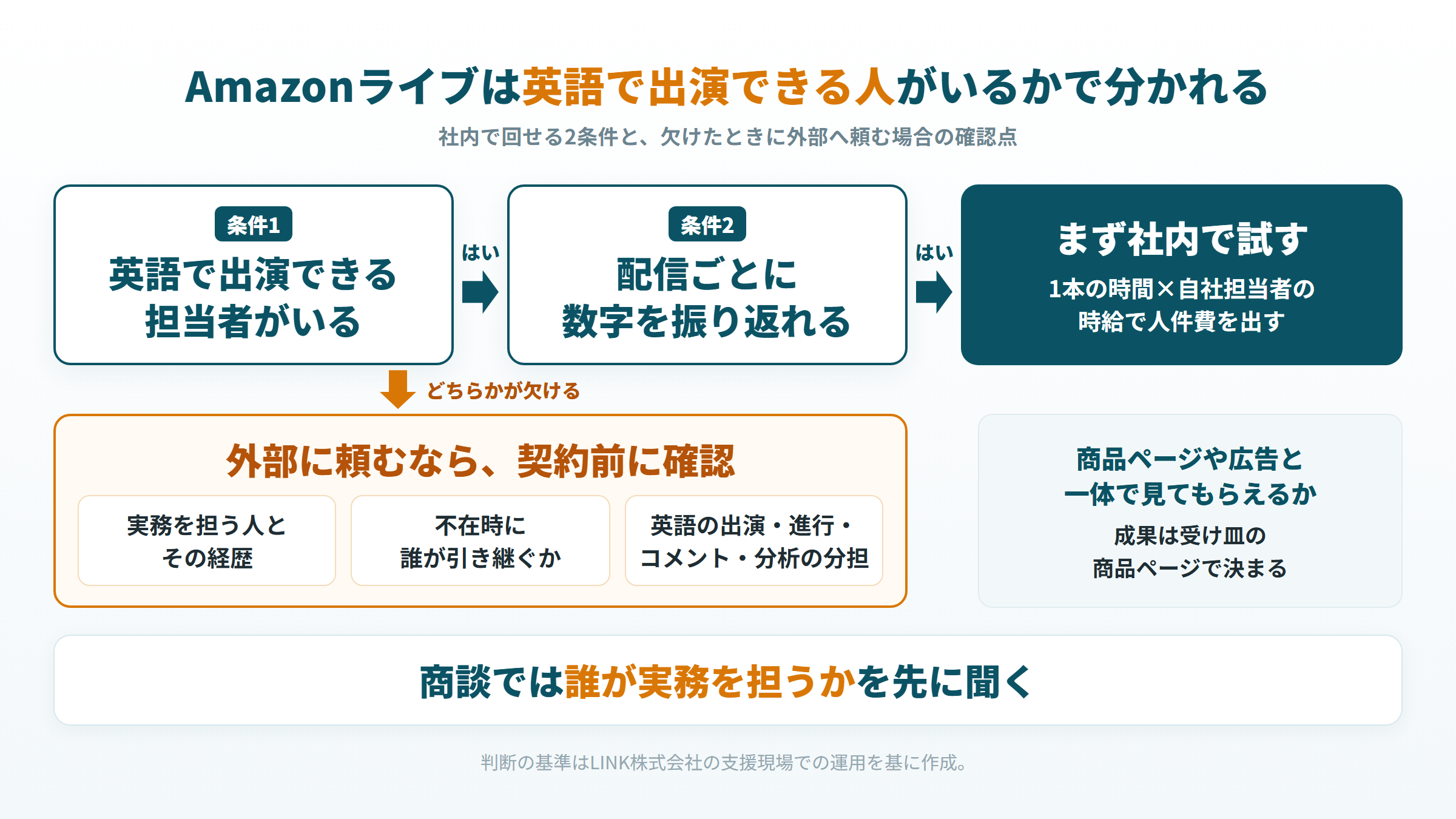 Amazonライブを社内で回すか外部に頼むか。英語で出演できる人と振り返りの有無で判断