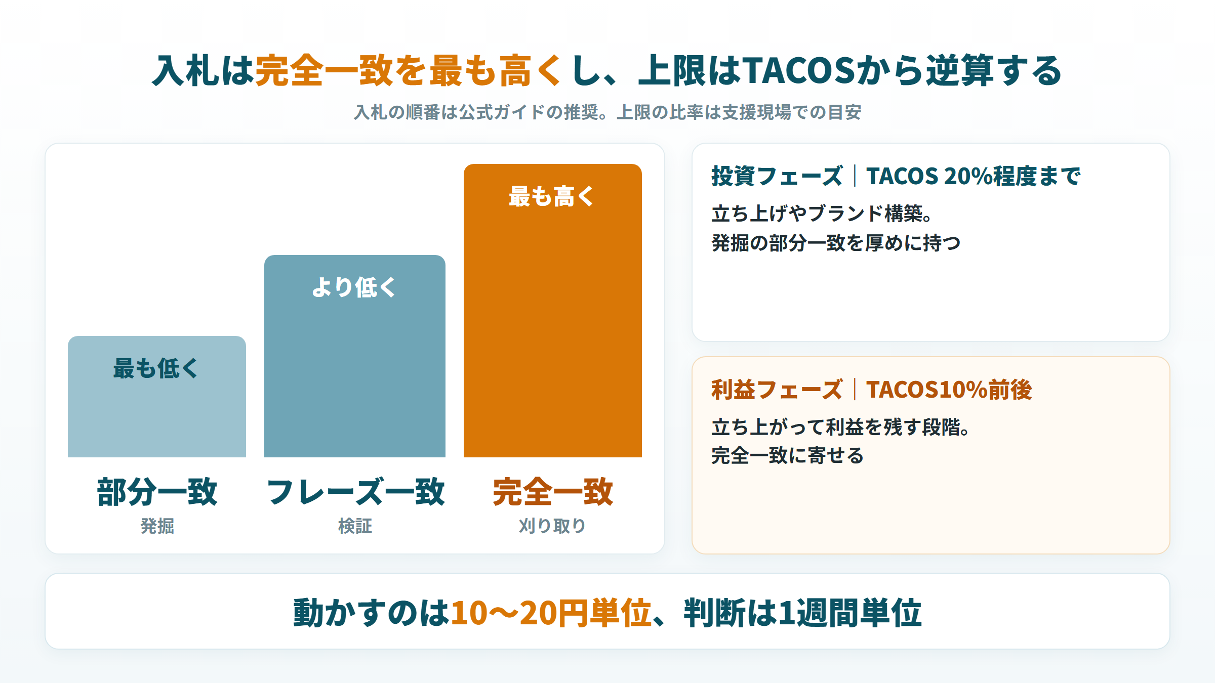 入札は完全一致を最も高く部分一致を最も低くし、上限はフェーズごとのTACOSから逆算する図