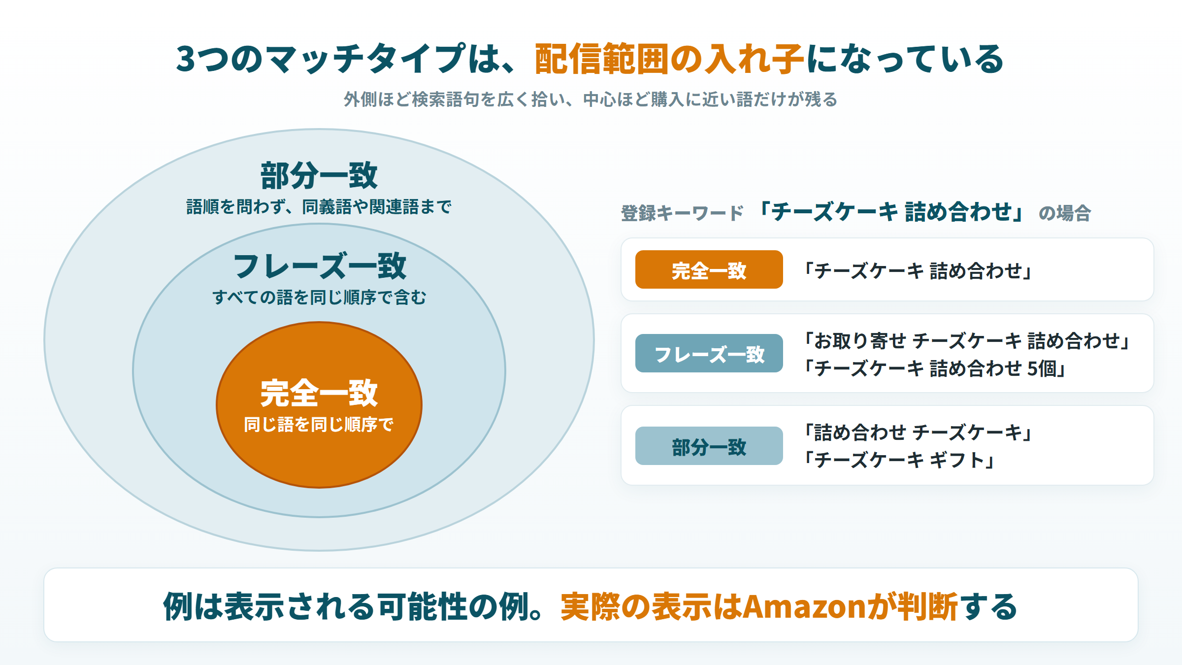 部分一致・フレーズ一致・完全一致の配信範囲が入れ子になっていることを、チーズケーキ詰め合わせの例で示した図