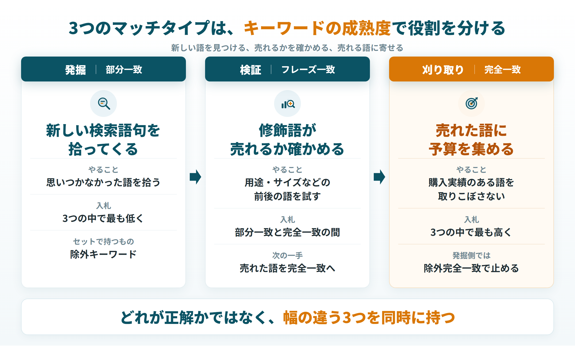 部分一致で発掘、フレーズ一致で検証、完全一致で刈り取る3つの役割と入札の高さ
