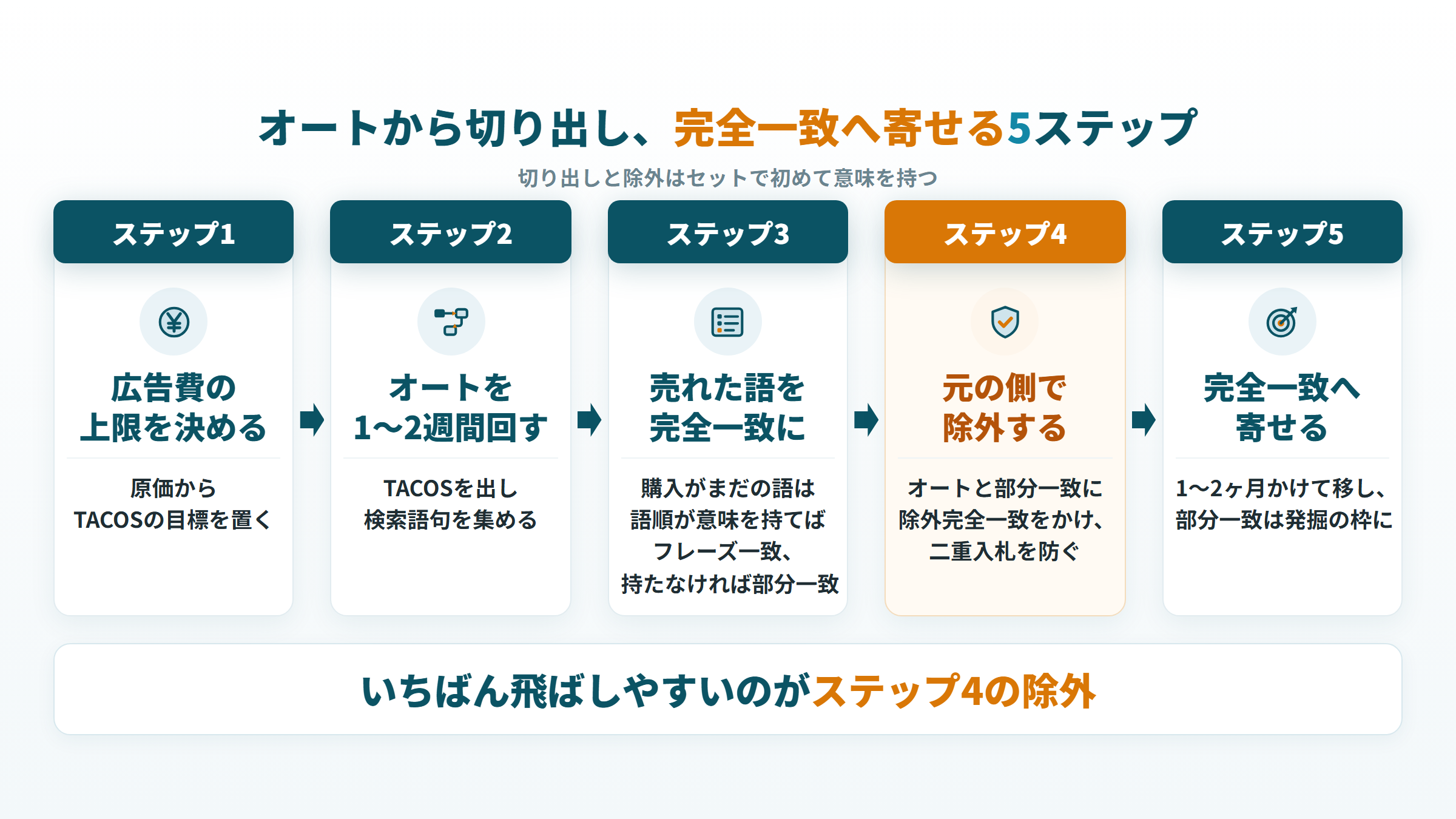 オートから切り出し、購入が出た語句を完全一致へ寄せる5ステップと、ステップ4の除外の流れ