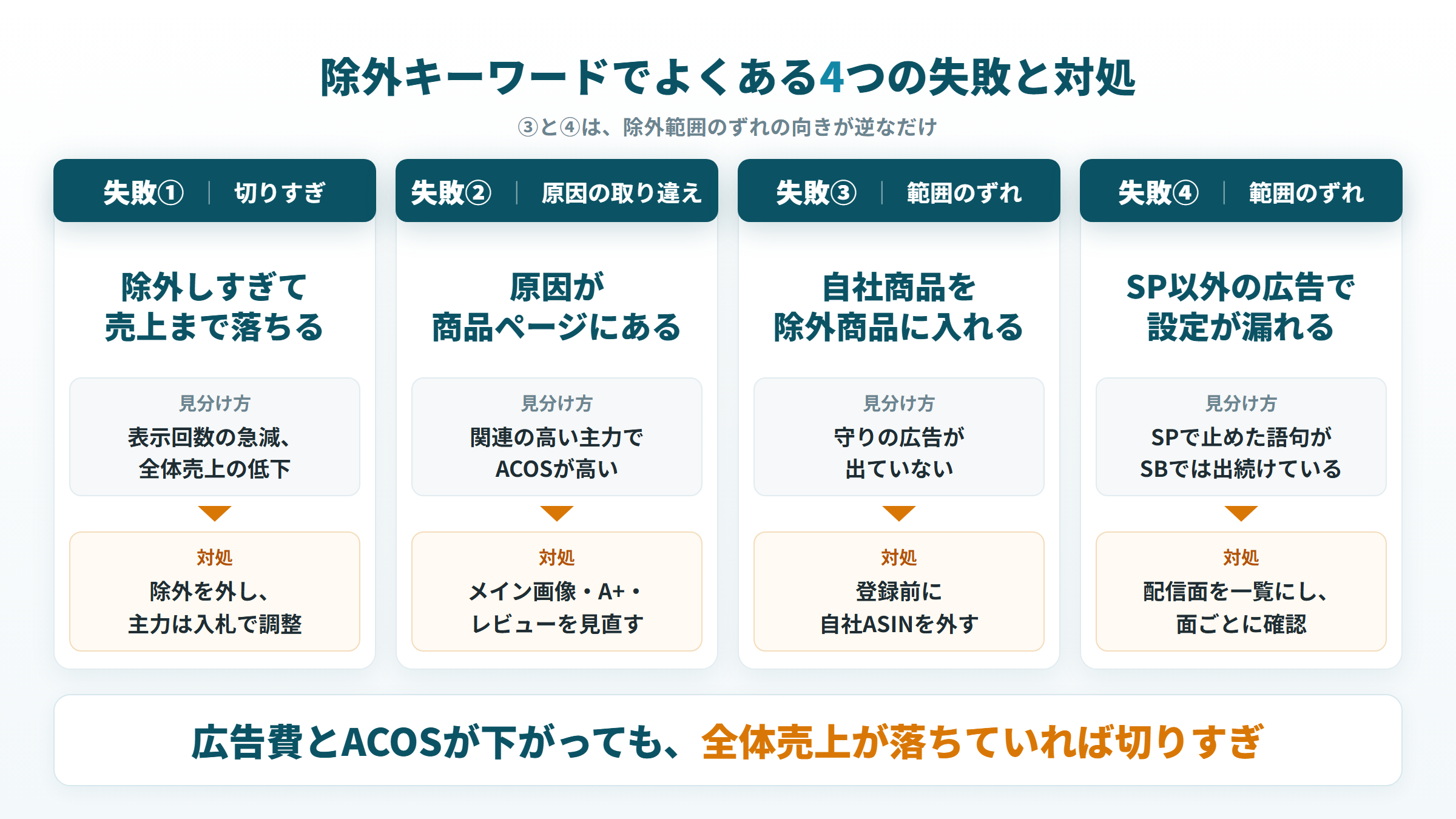 除外キーワードの4つの失敗（切りすぎ・原因の取り違え・自社商品の除外・SBでの設定漏れ）の見分け方と対処