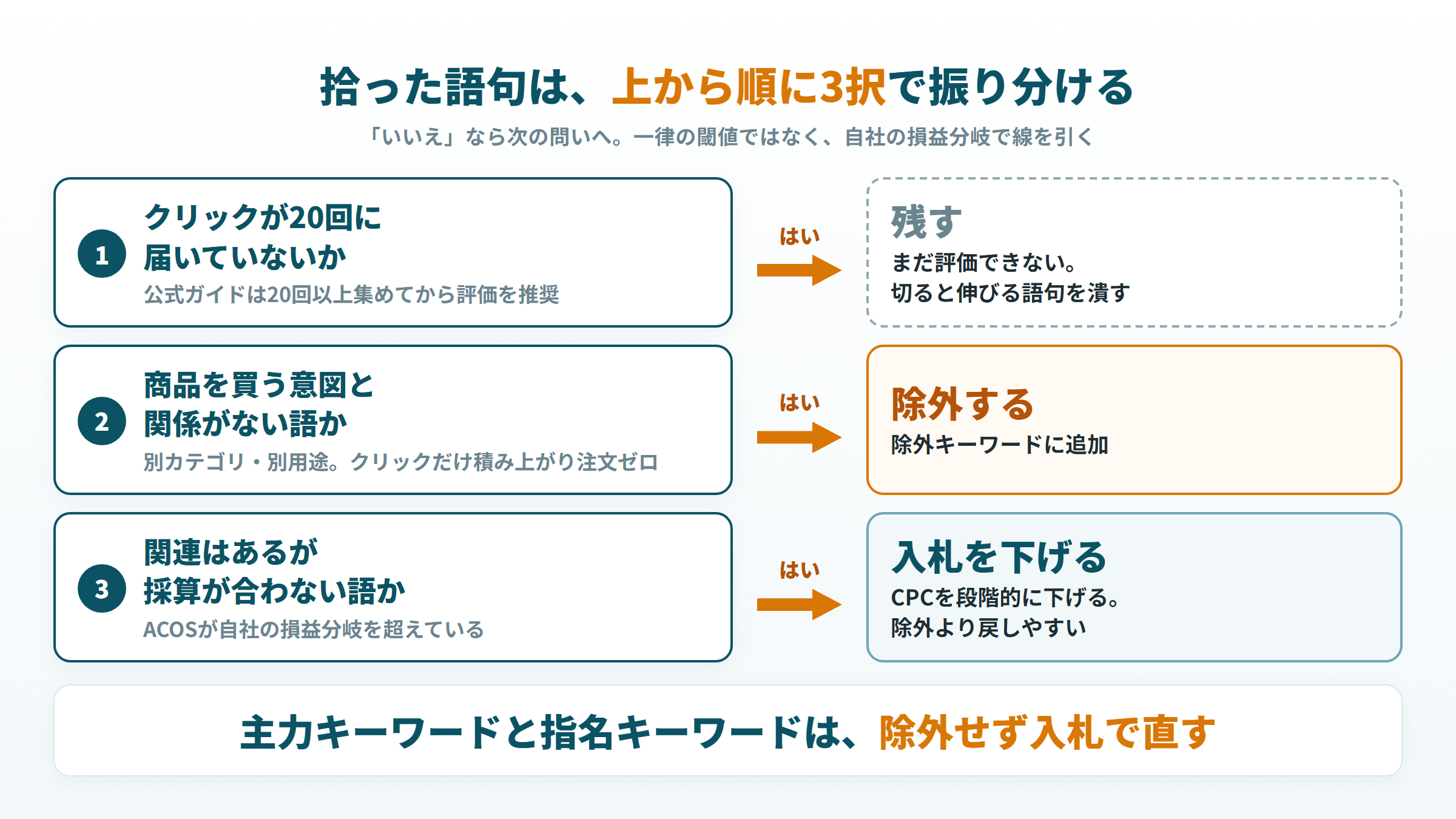 検索語句をクリック20回未満なら残す、無関係なら除外、採算が合わなければ入札を下げるの順に振り分ける図