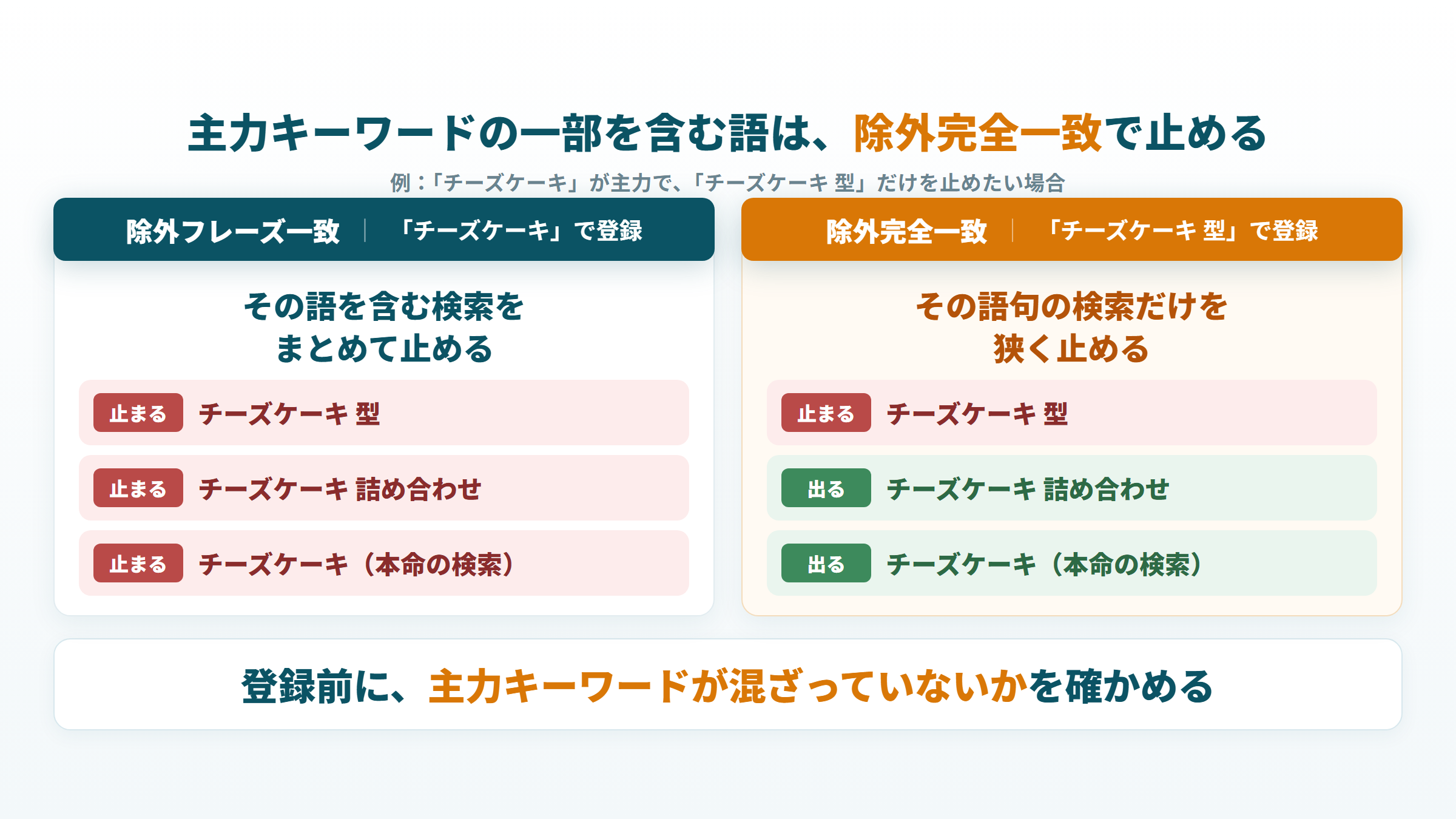 チーズケーキを除外フレーズ一致で止めると本命の検索まで止まり、除外完全一致なら型の検索だけ止まる比較図