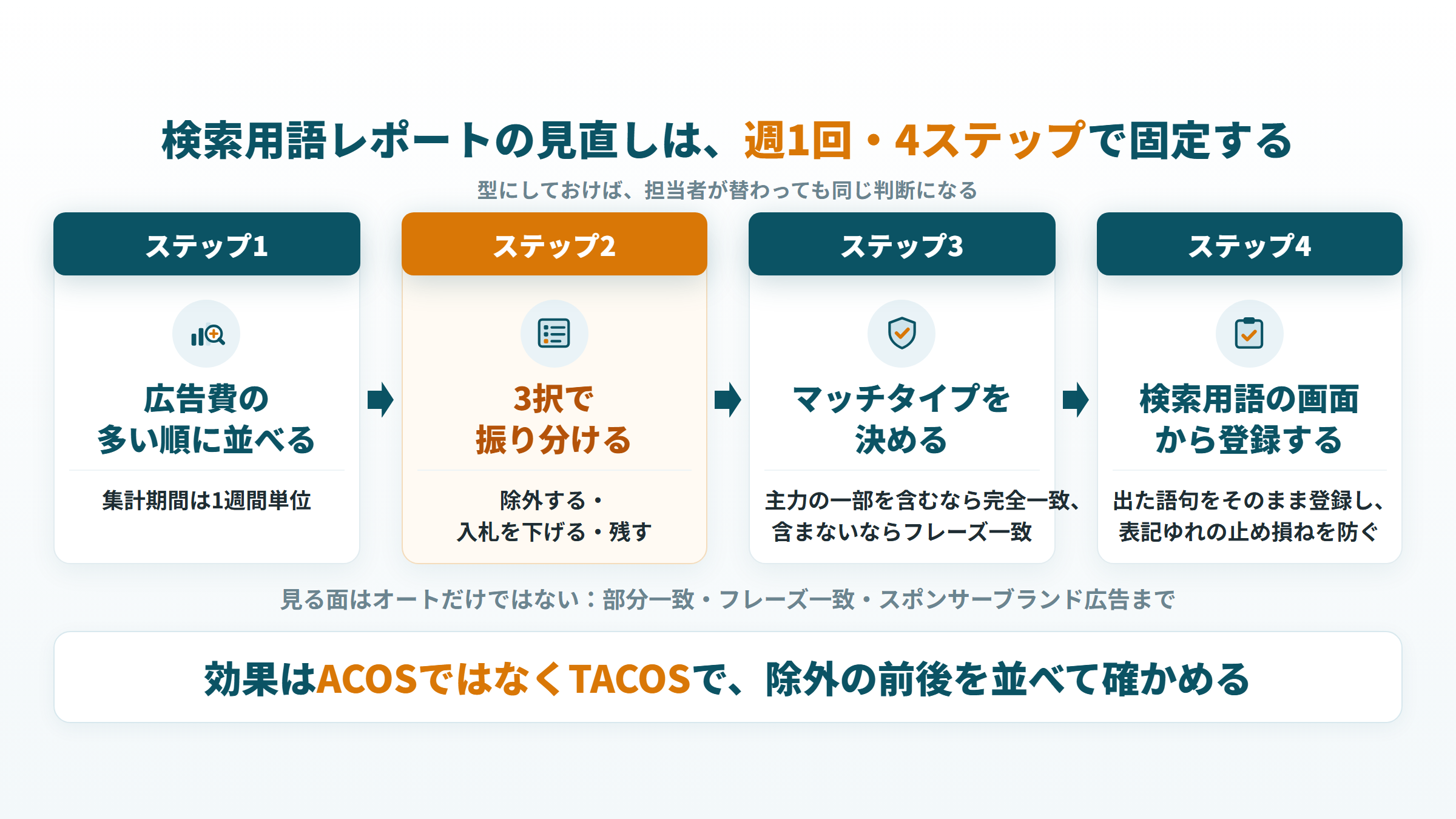 検索用語レポートを週1回、広告費順に並べ3択で振り分けマッチタイプを決めて登録する4ステップ