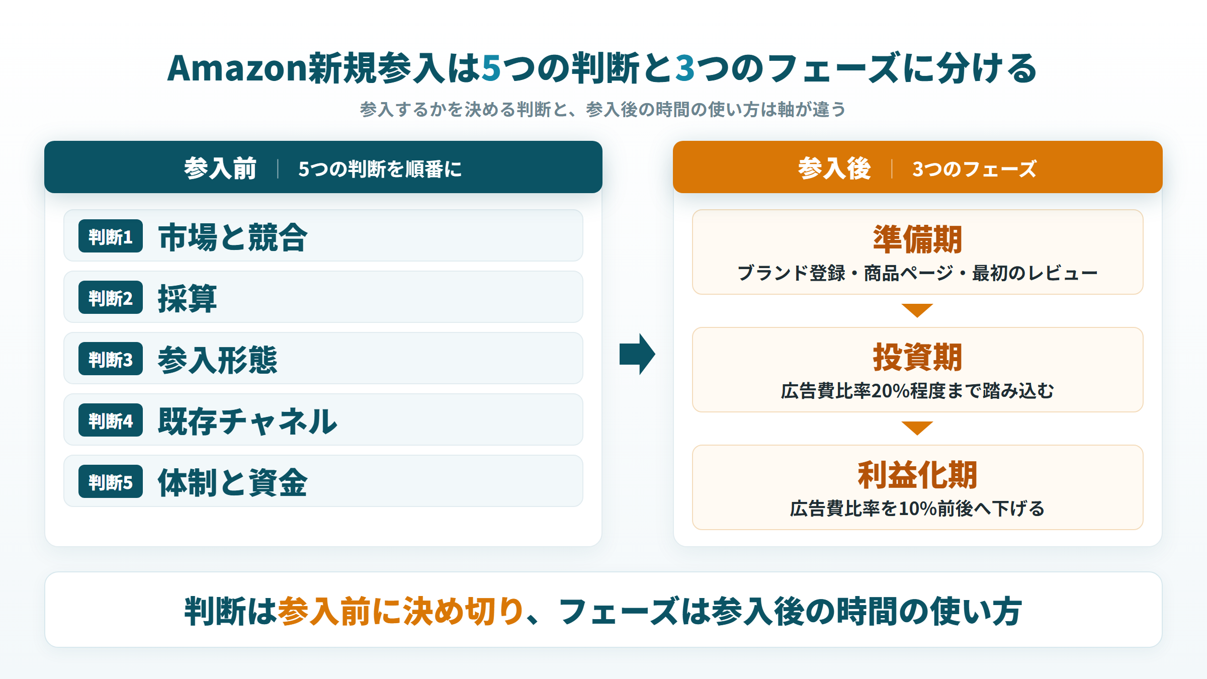 Amazon新規参入は参入前の5つの判断と、参入後の準備期・投資期・利益化期の3フェーズに分けて進める全体像