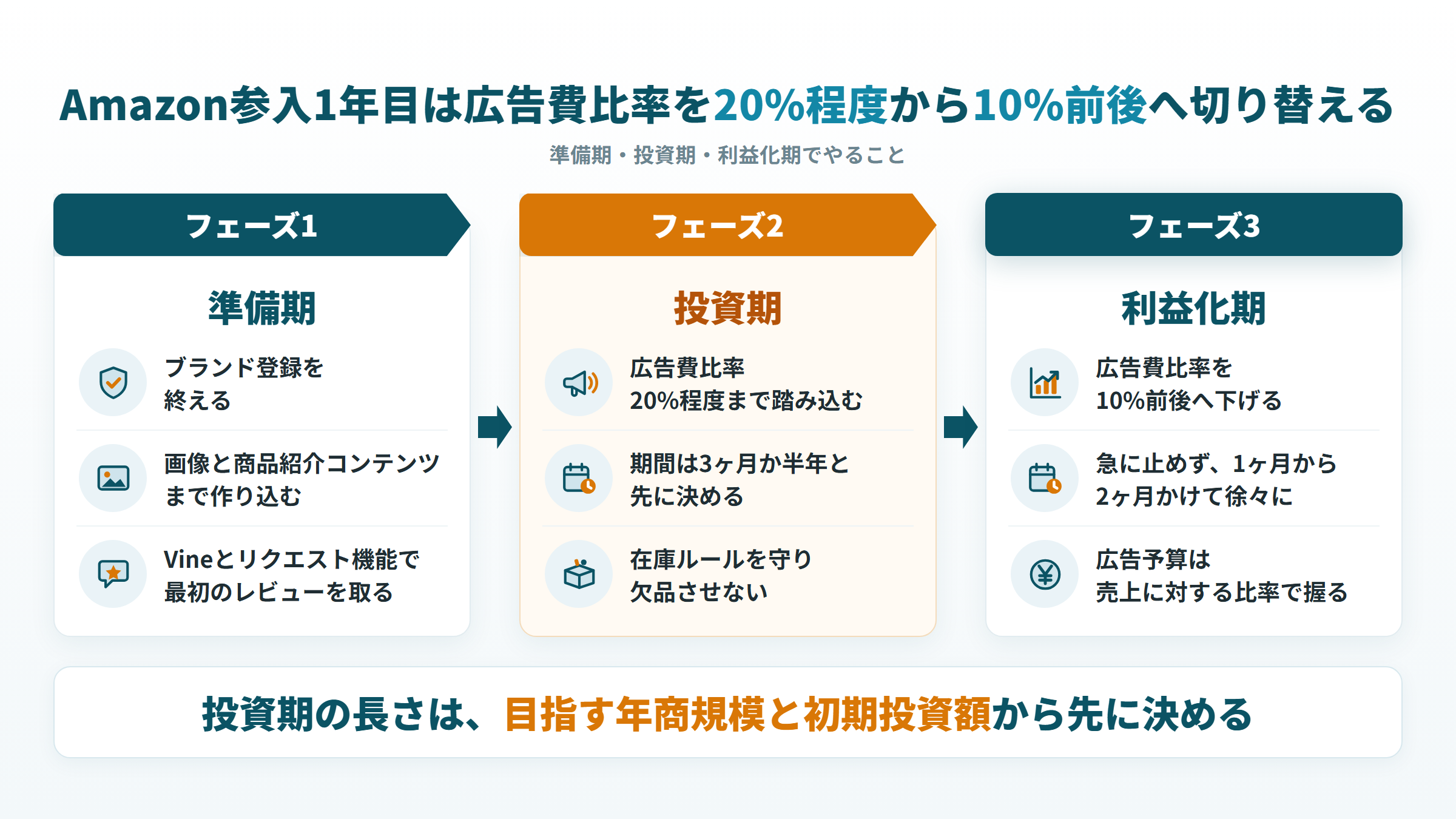 Amazon参入1年目の準備期・投資期・利益化期でやることと、広告費比率を20%程度から10%前後へ切り替える流れ