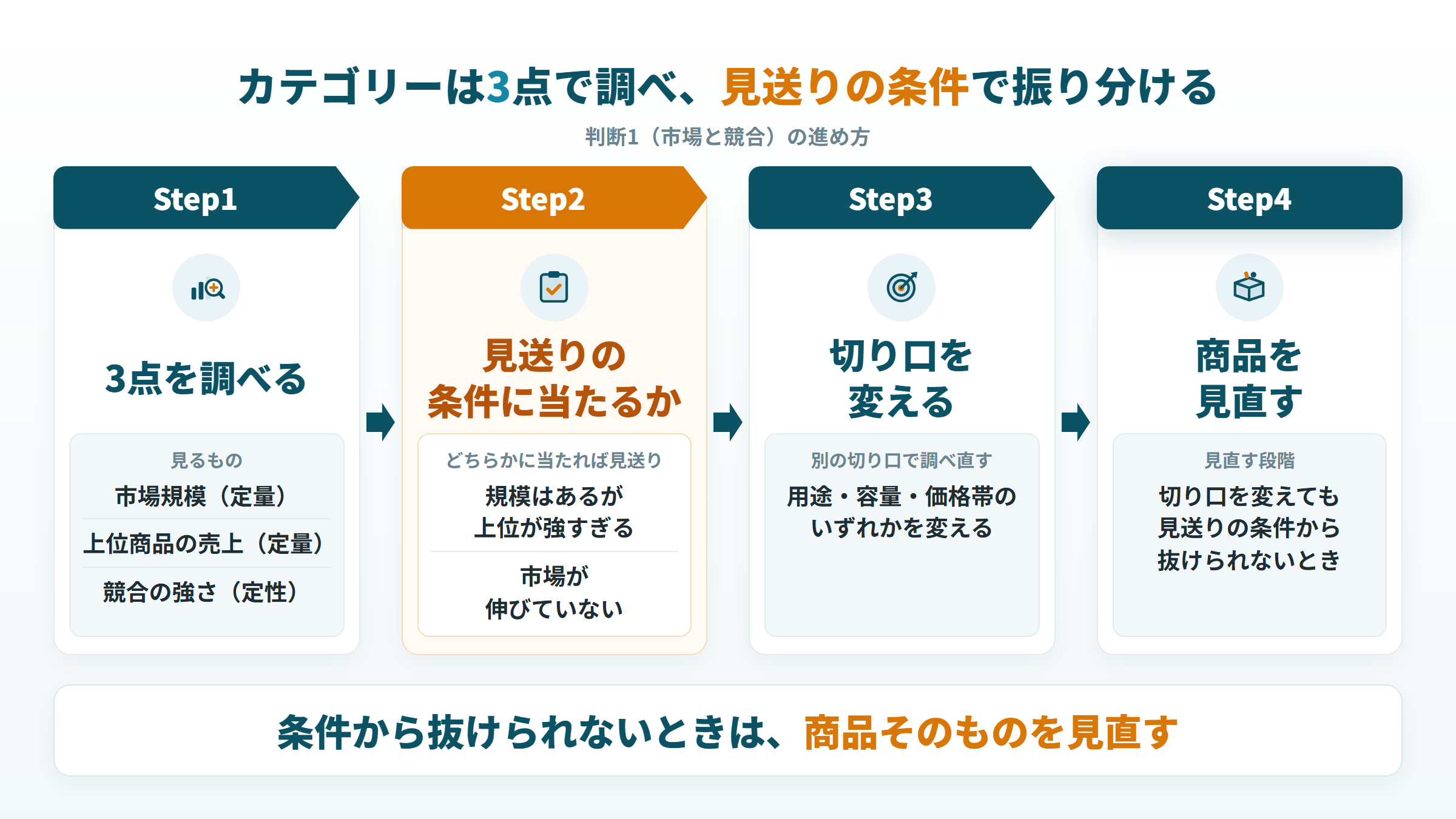 Amazon参入候補のカテゴリーを3点で調べ、見送りの条件で切り口の変更か商品の見直しへ振り分ける流れ