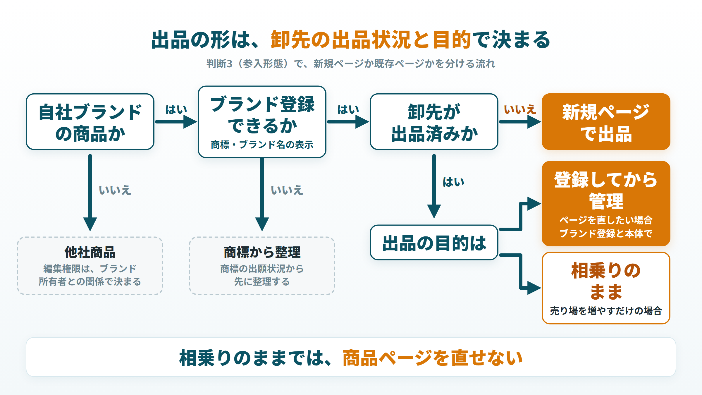 自社ブランドか、ブランド登録の可否、卸先の出品状況、目的の順で、新規ページか相乗りかを分ける分岐図