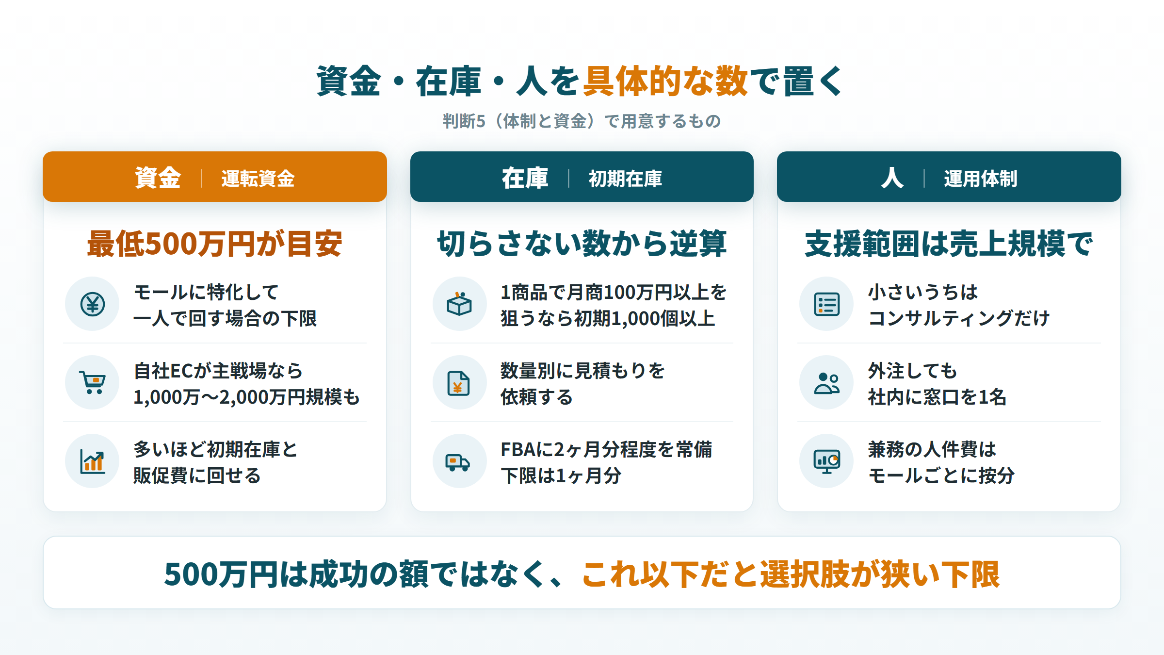 Amazon参入で用意する運転資金・初期在庫・運用体制の目安を、資金・在庫・人の3列に並べた図