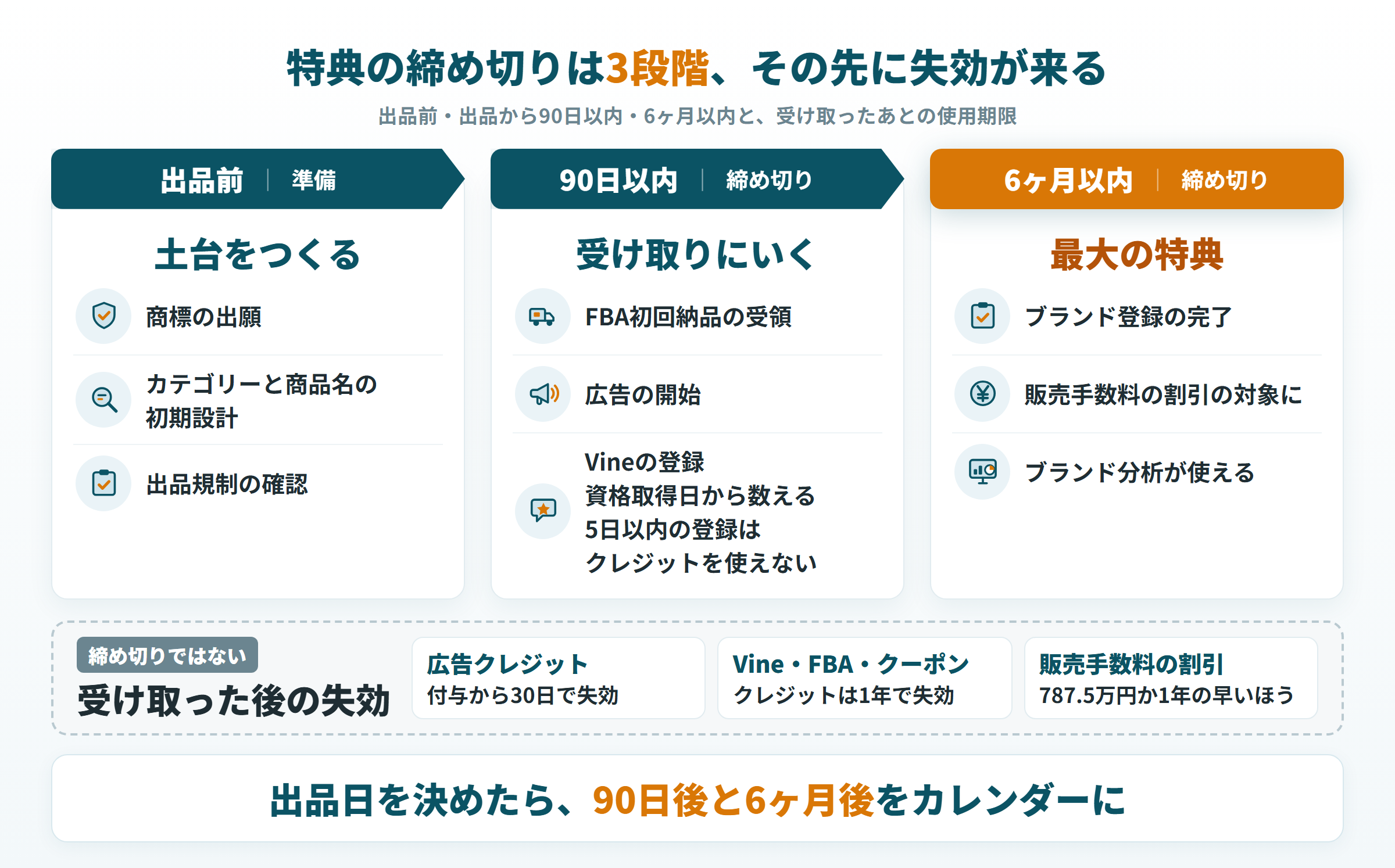 新規出品者向け特典の締め切りを出品前・90日以内・6ヶ月以内の3段階に並べ、受け取った後の失効を分けた図