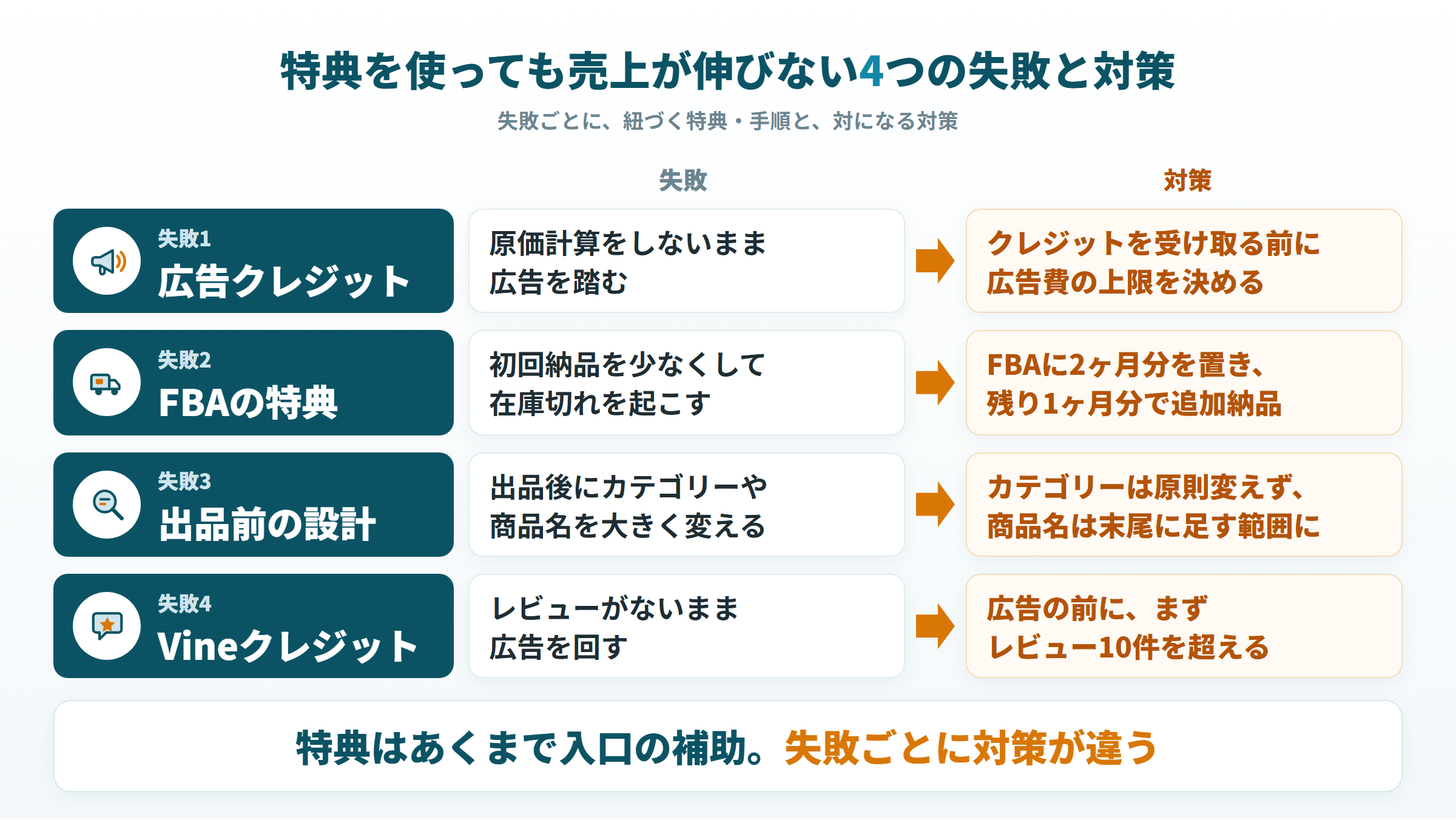 広告・FBA・出品前の設計・Vineの4つの失敗と、それぞれを防ぐ対策の対応図