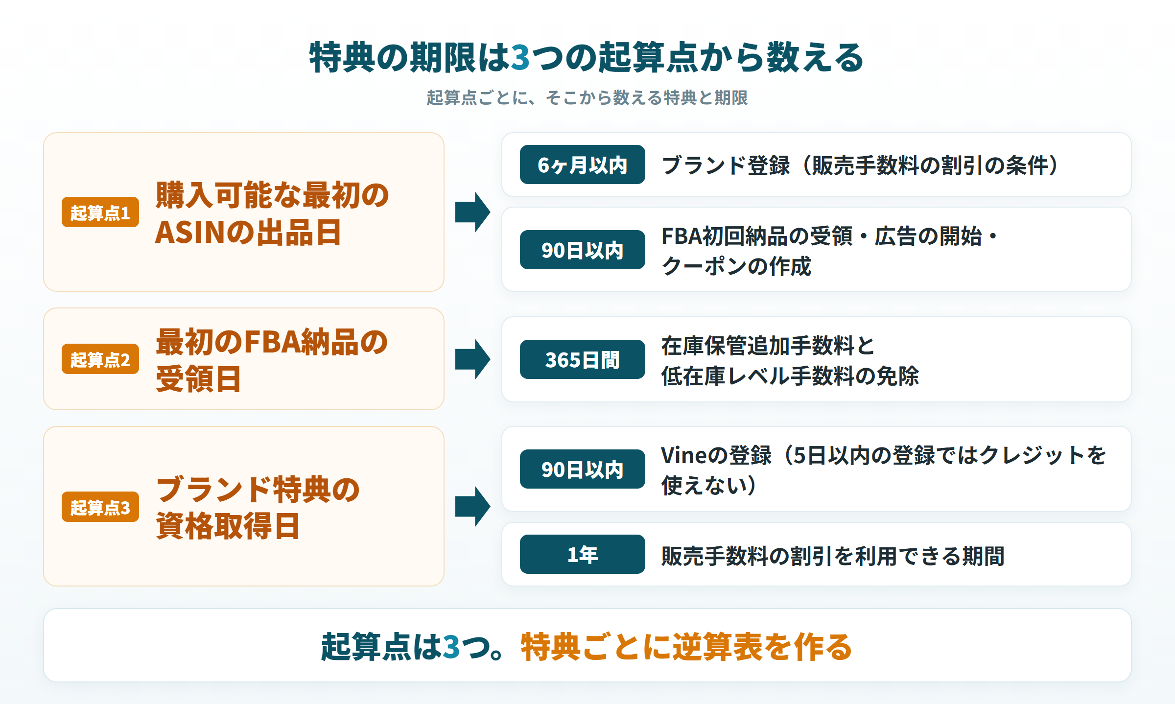 Amazon新規出品者向け特典の期限を数える3つの起算点と、それぞれから数える特典と期限の対応図