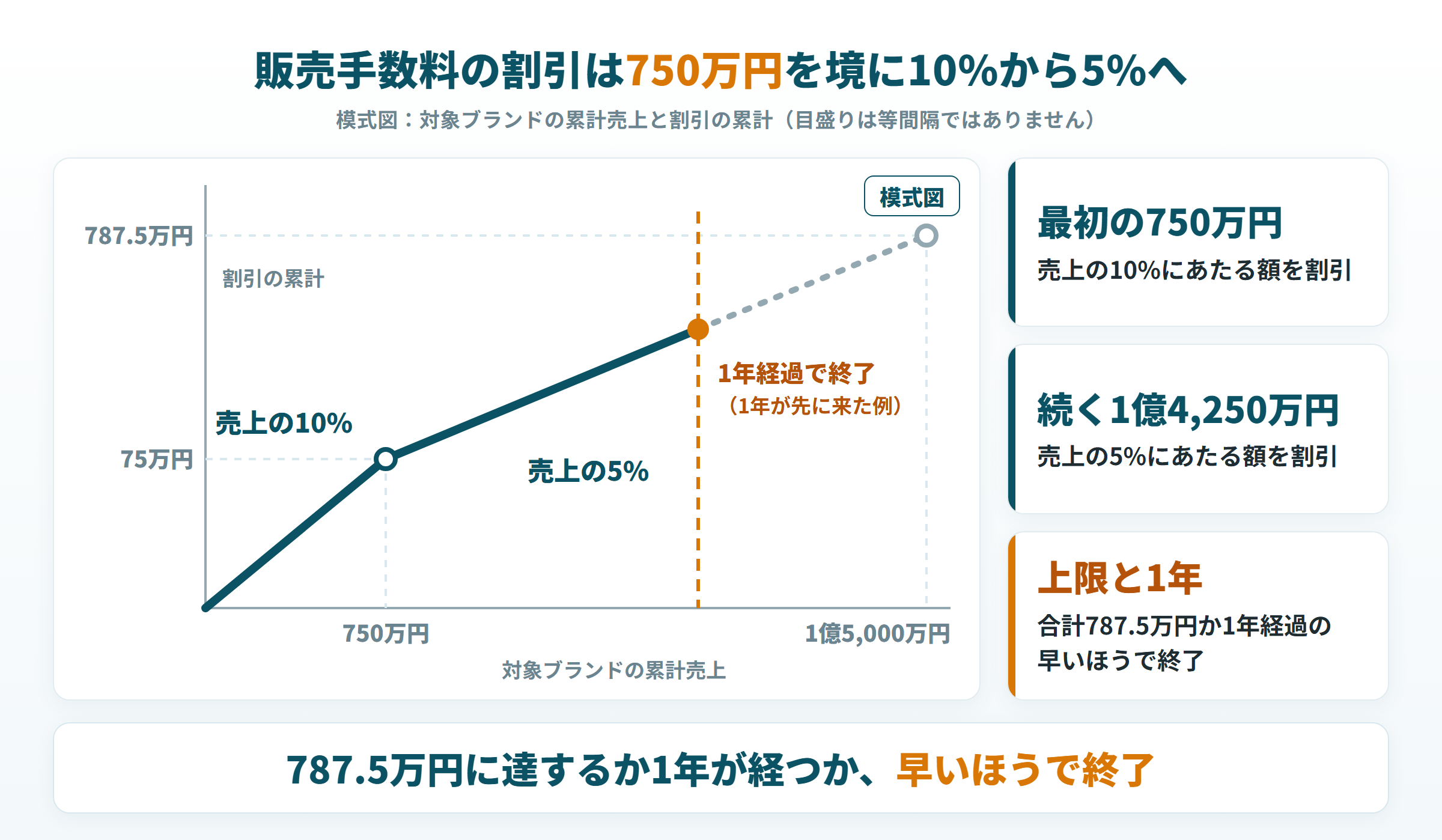 販売手数料の割引が累計売上750万円を境に10%から5%へ変わり、787.5万円か1年で終わる模式図