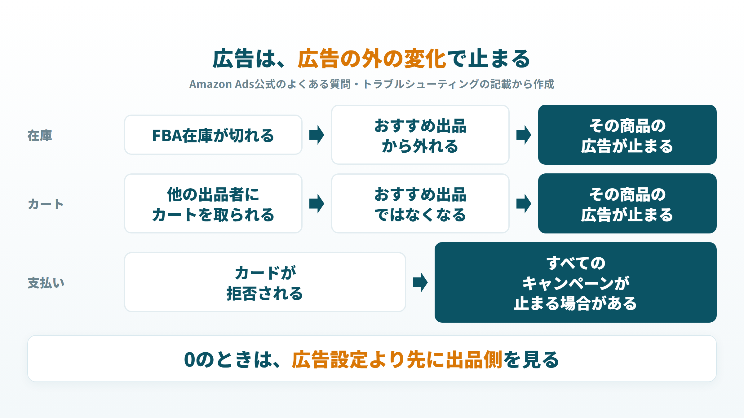 在庫切れ・カート喪失・カード拒否から広告が止まるまでの連鎖