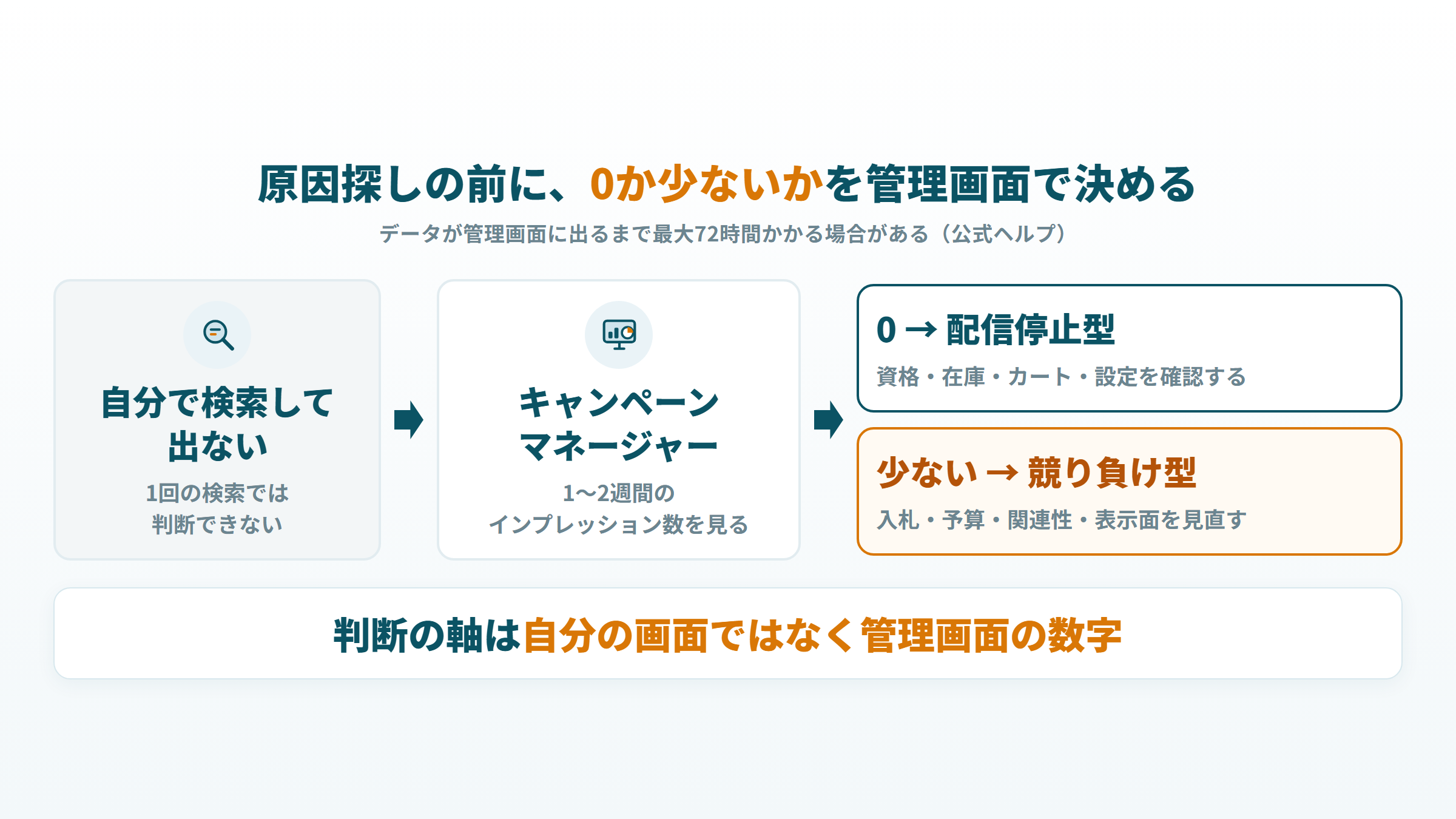 自分の検索ではなくキャンペーンマネージャーの数字で、インプレッションが0か少ないかを判定する流れ