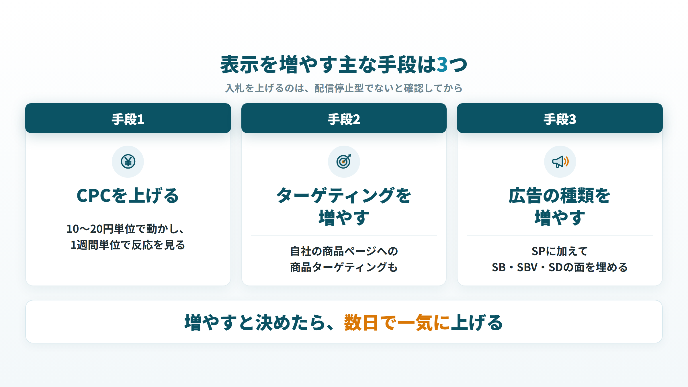 Amazon広告の表示を増やす主な3つの手段。CPCを上げる・ターゲティングを増やす・広告の種類を増やす
