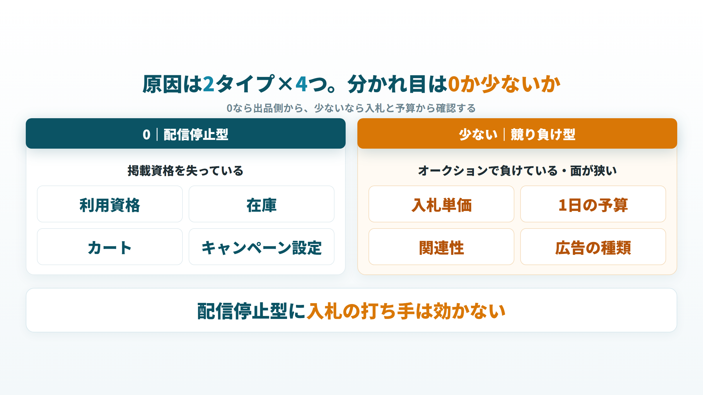 インプレッションが出ない原因は配信停止型と競り負け型の2タイプで、それぞれ4つの原因がある