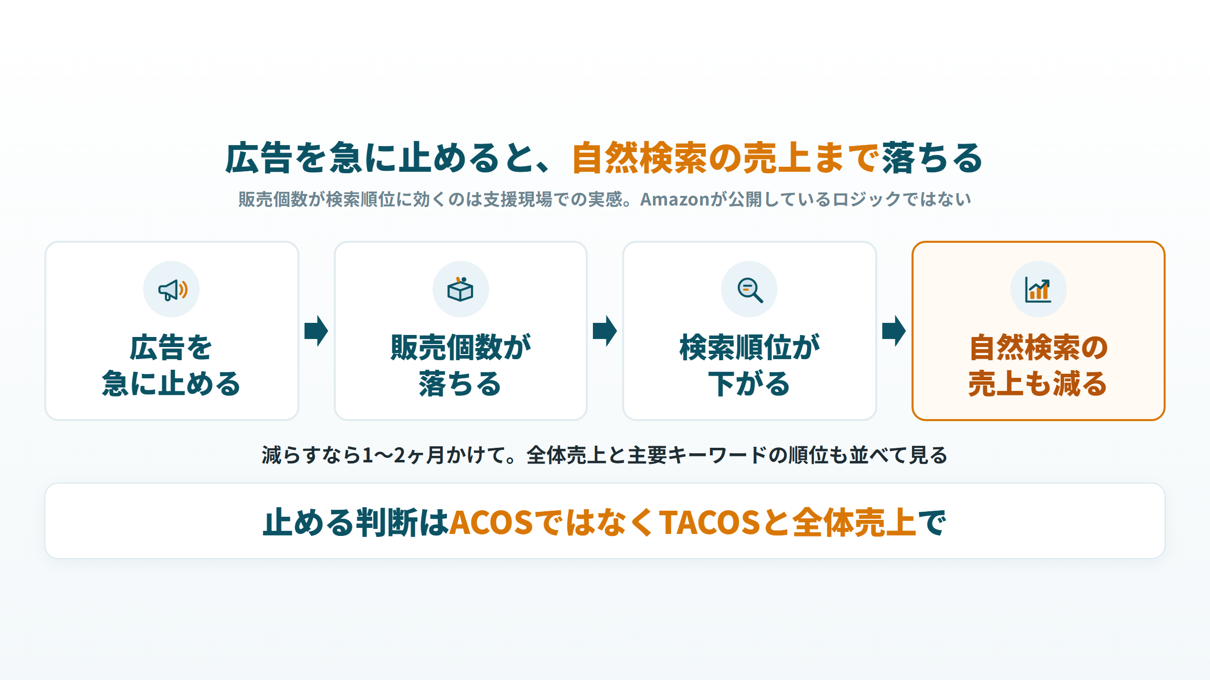 広告を急に止めると販売個数が落ち、検索順位が下がり、自然検索の売上も減る連鎖