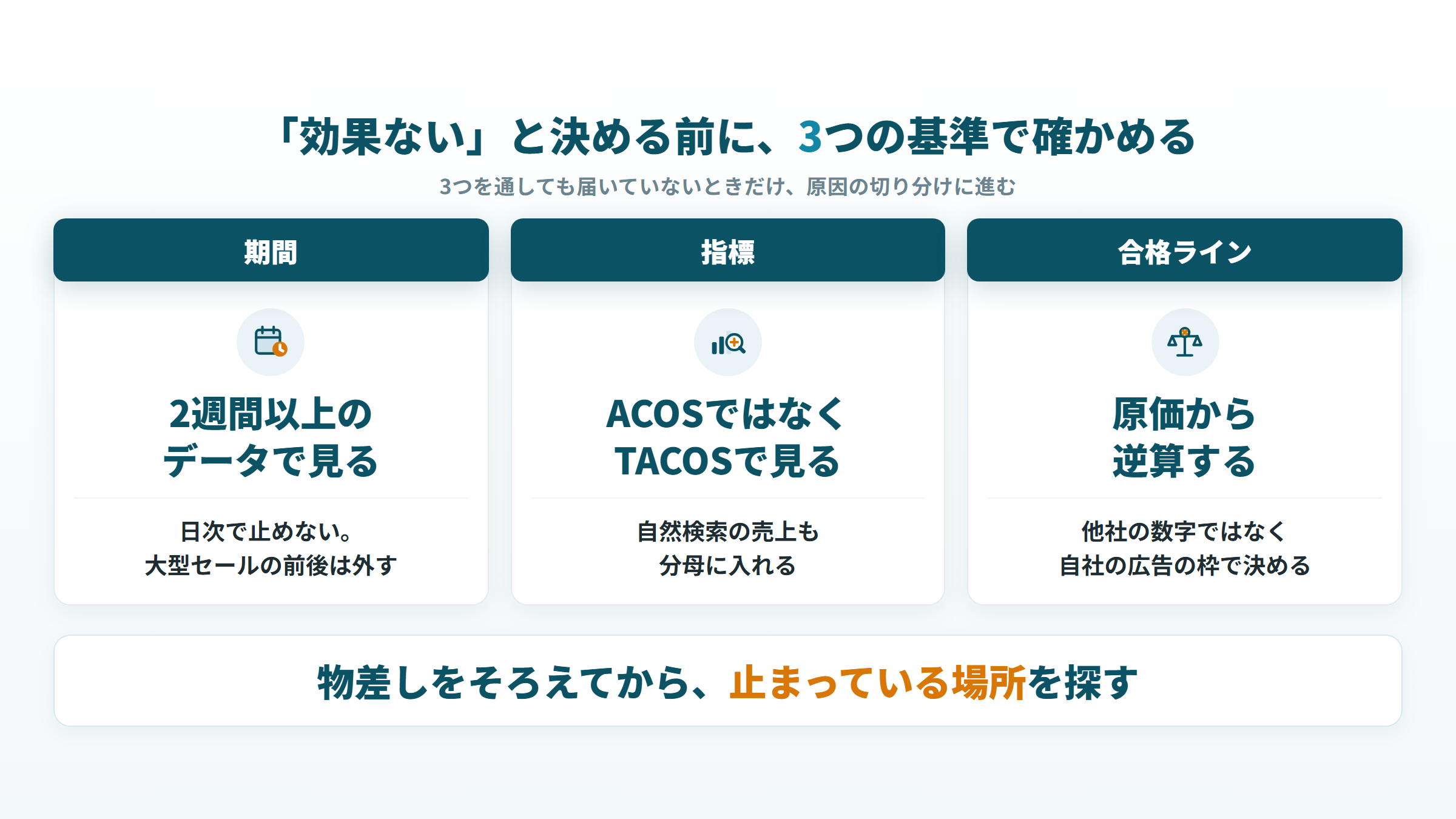 Amazon広告が効果ないと判断する前に確かめる3つの基準。2週間以上のデータ・TACOS・原価からの合格ライン