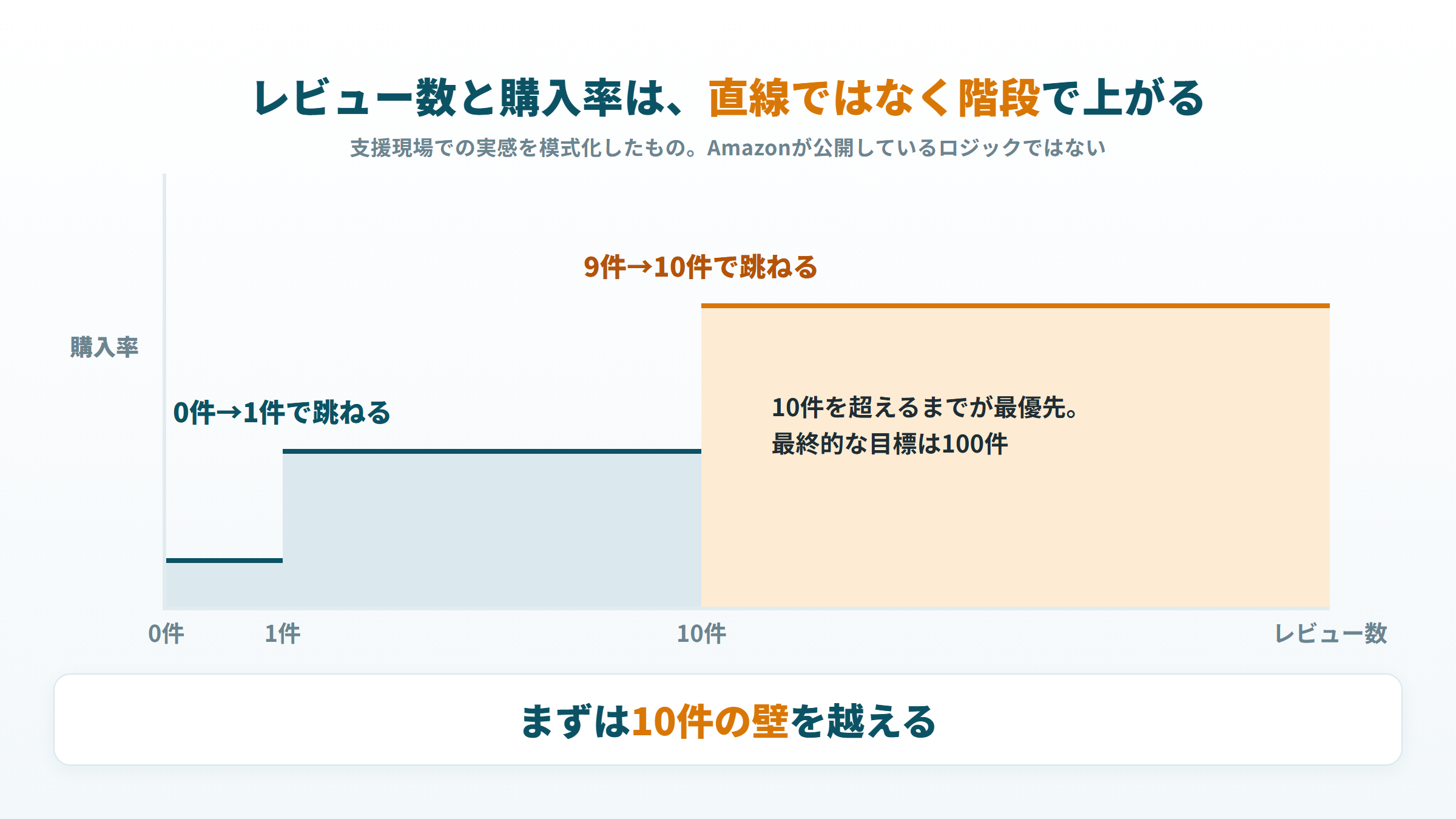 レビュー数と購入率は直線ではなく階段状に上がり、0件から1件、9件から10件で跳ねる模式図