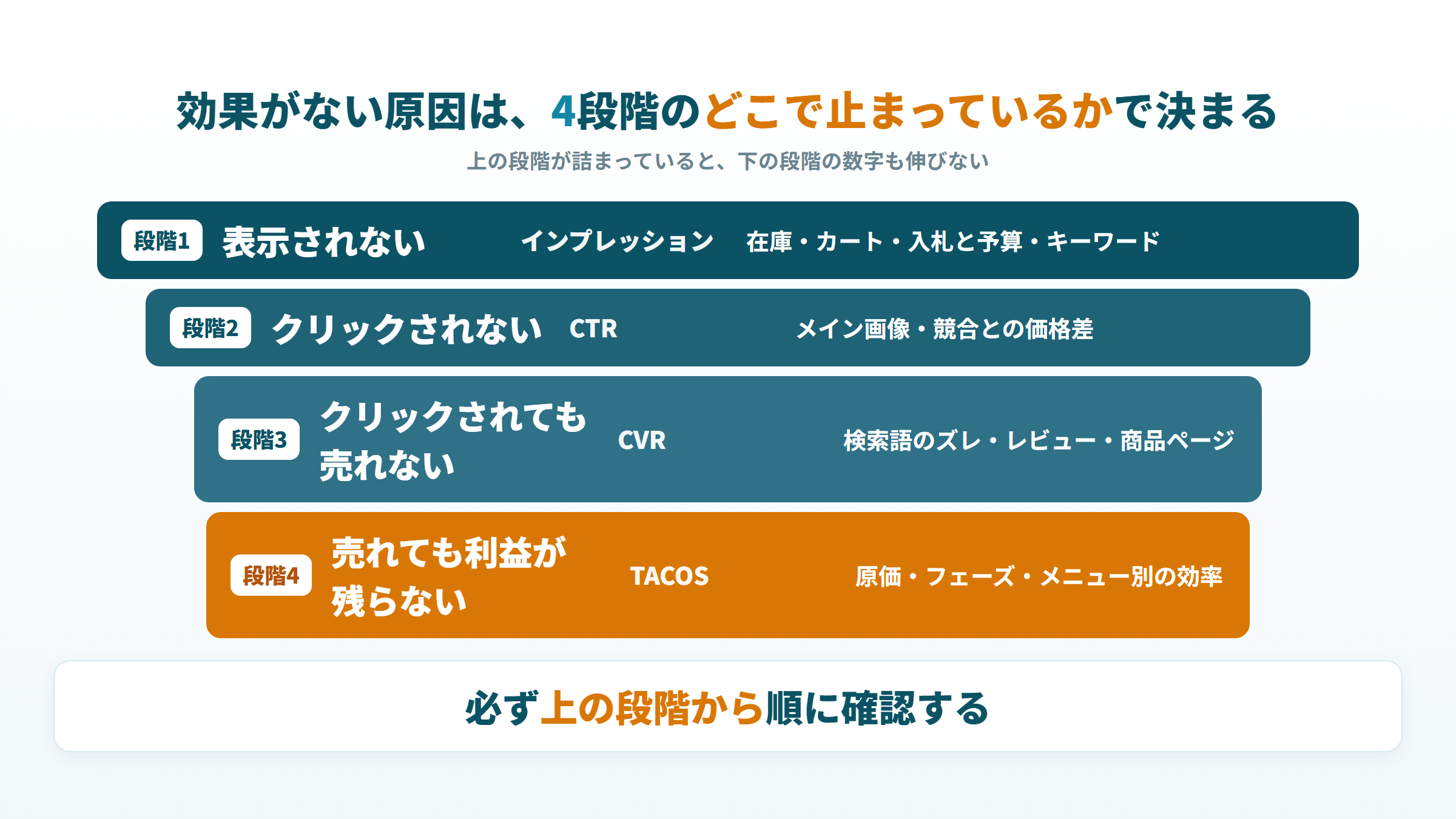 Amazon広告が効果ない原因を表示・クリック・購入・利益の4段階で切り分け、段階ごとの指標と疑う原因を示した図