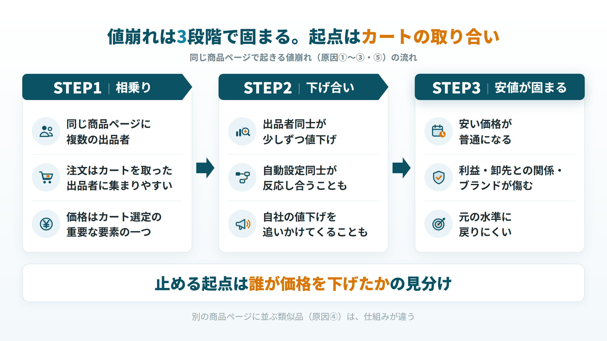 Amazonの値崩れが固まる3段階。相乗り、出品者同士の下げ合い、安い価格が普通になるまでの流れ