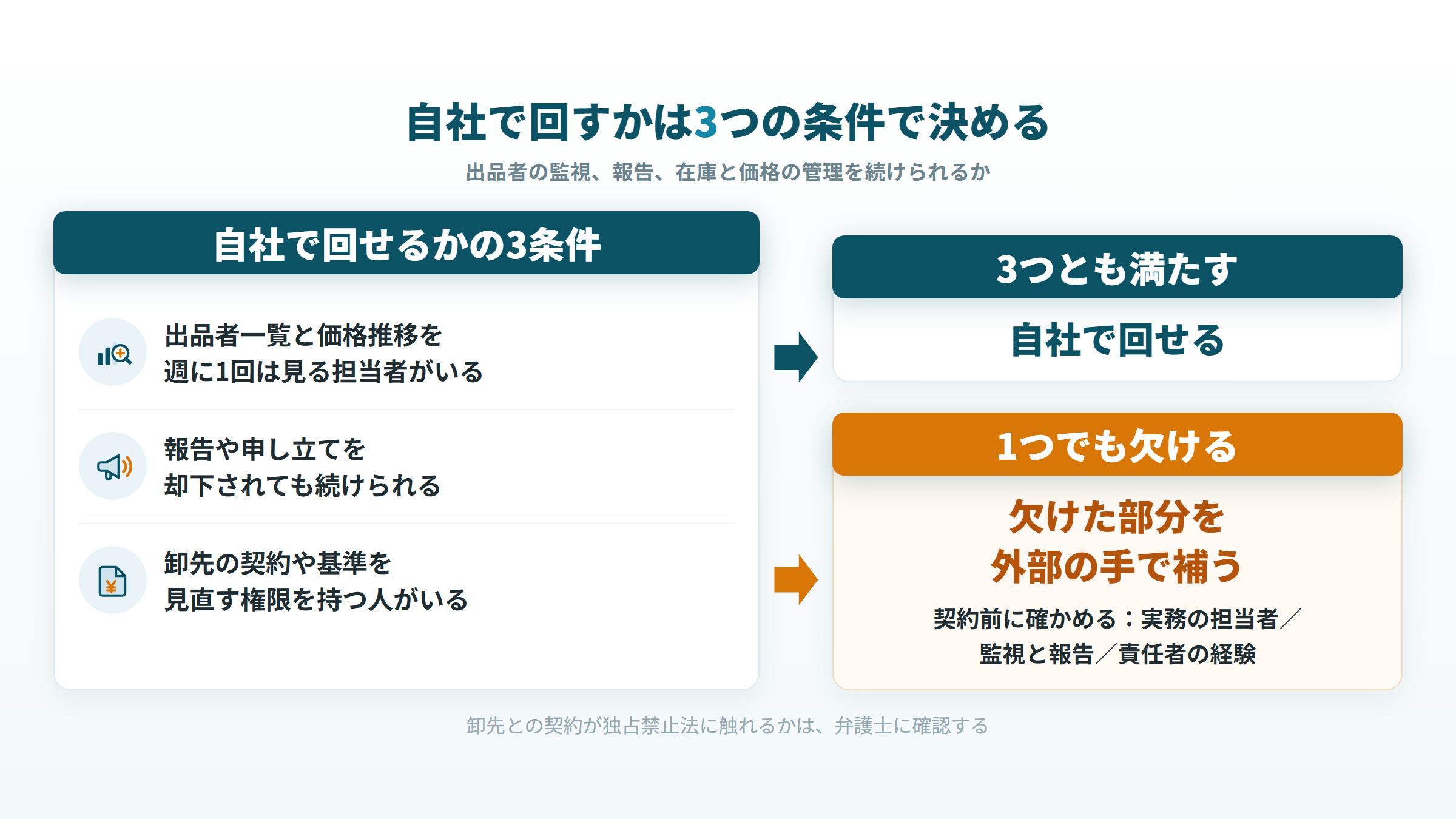 値崩れ対策を自社で回すかを決める3つの条件と、1つでも欠けるときの外部の手の借り方