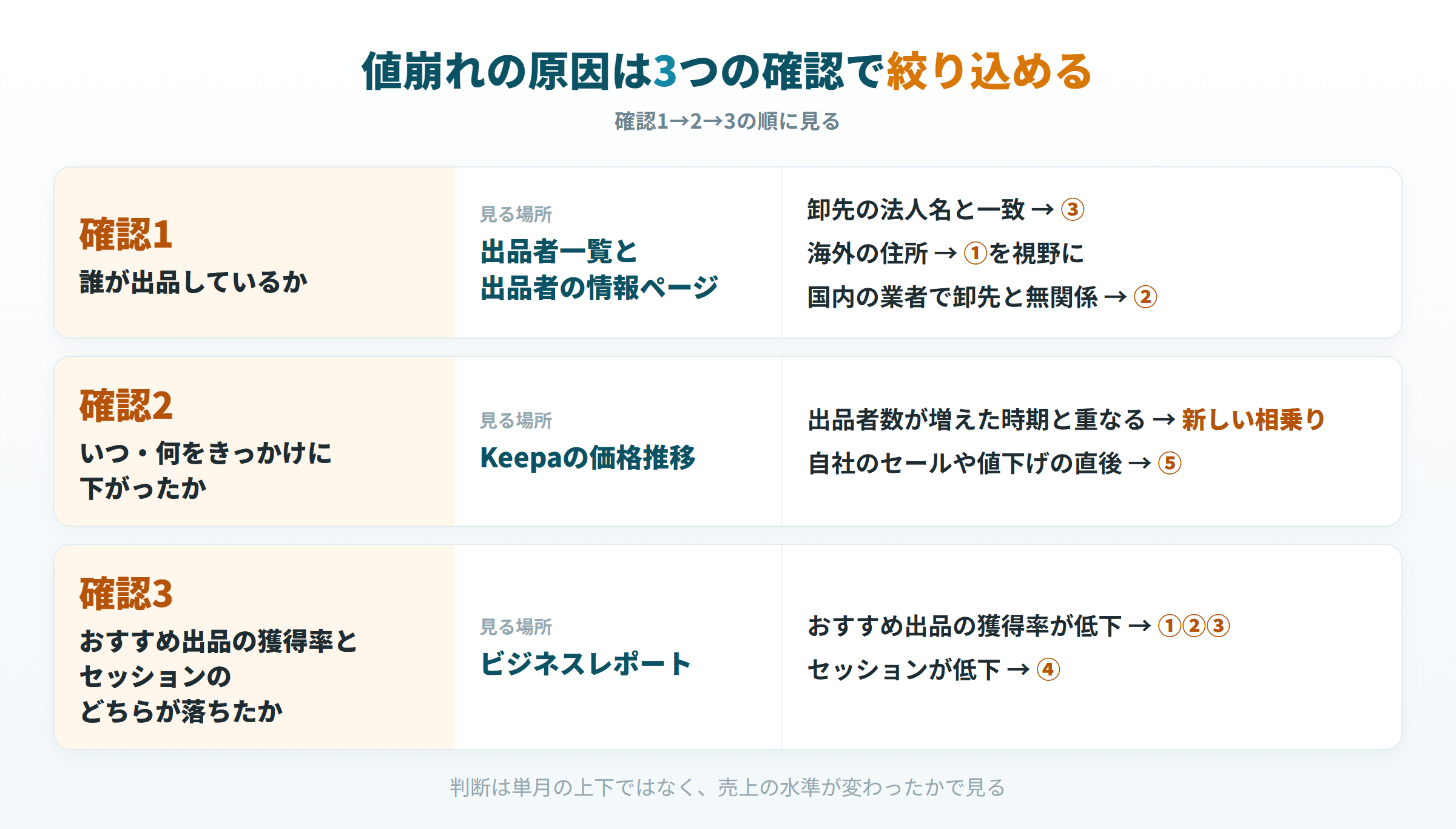 値崩れの原因を見分ける3つの確認。出品者一覧、Keepaの価格推移、ビジネスレポートで疑う原因