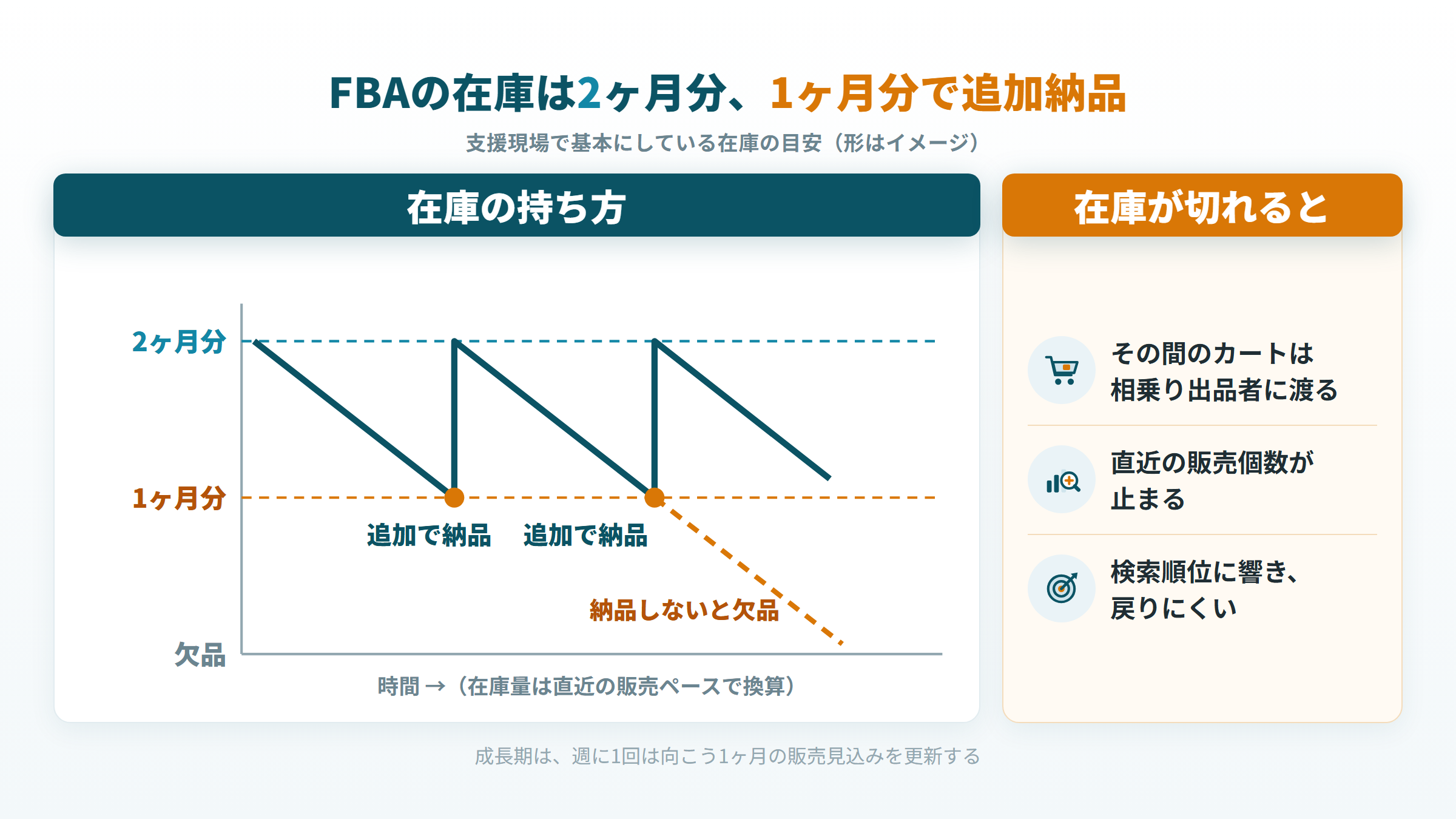 FBAの在庫は2ヶ月分を持ち、1ヶ月分で追加納品。在庫が切れるとカートは相乗り出品者へ(イメージ)