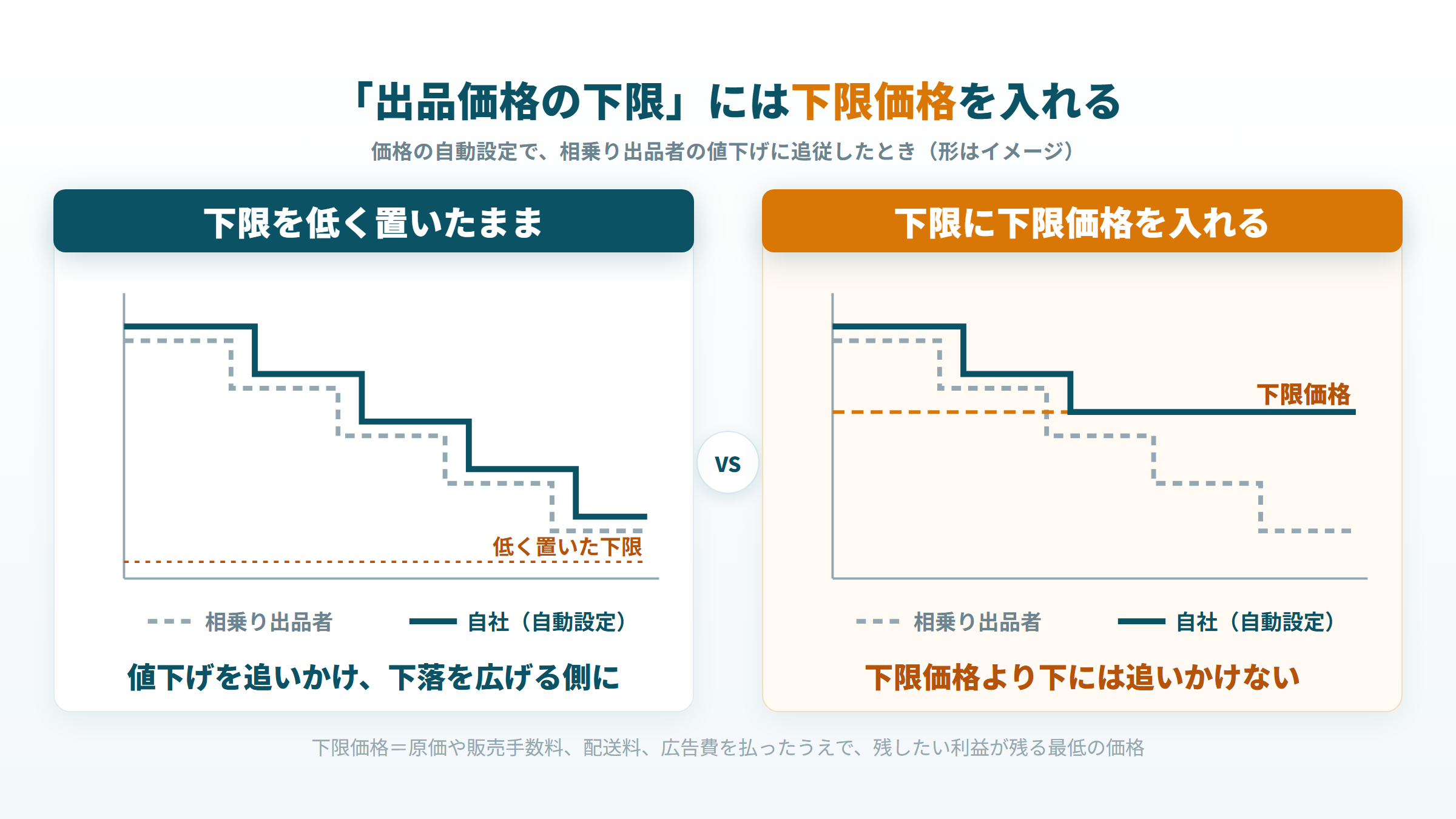 価格の自動設定で「出品価格の下限」を低く置いた場合と、下限価格を入れた場合の価格の動き(イメージ)