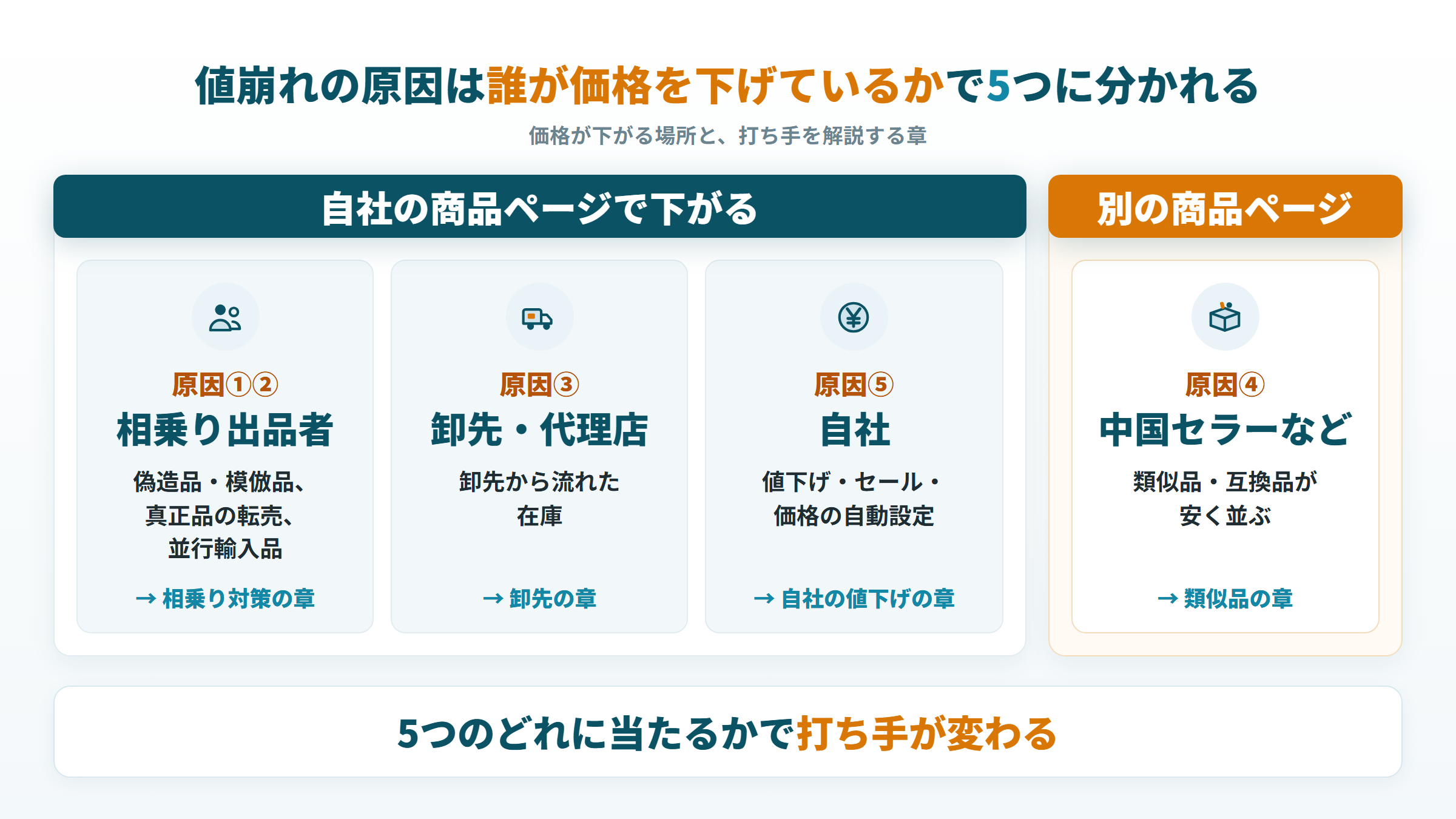 Amazonの値崩れの原因5つを、誰が価格を下げているかと価格が下がる場所で分けた地図