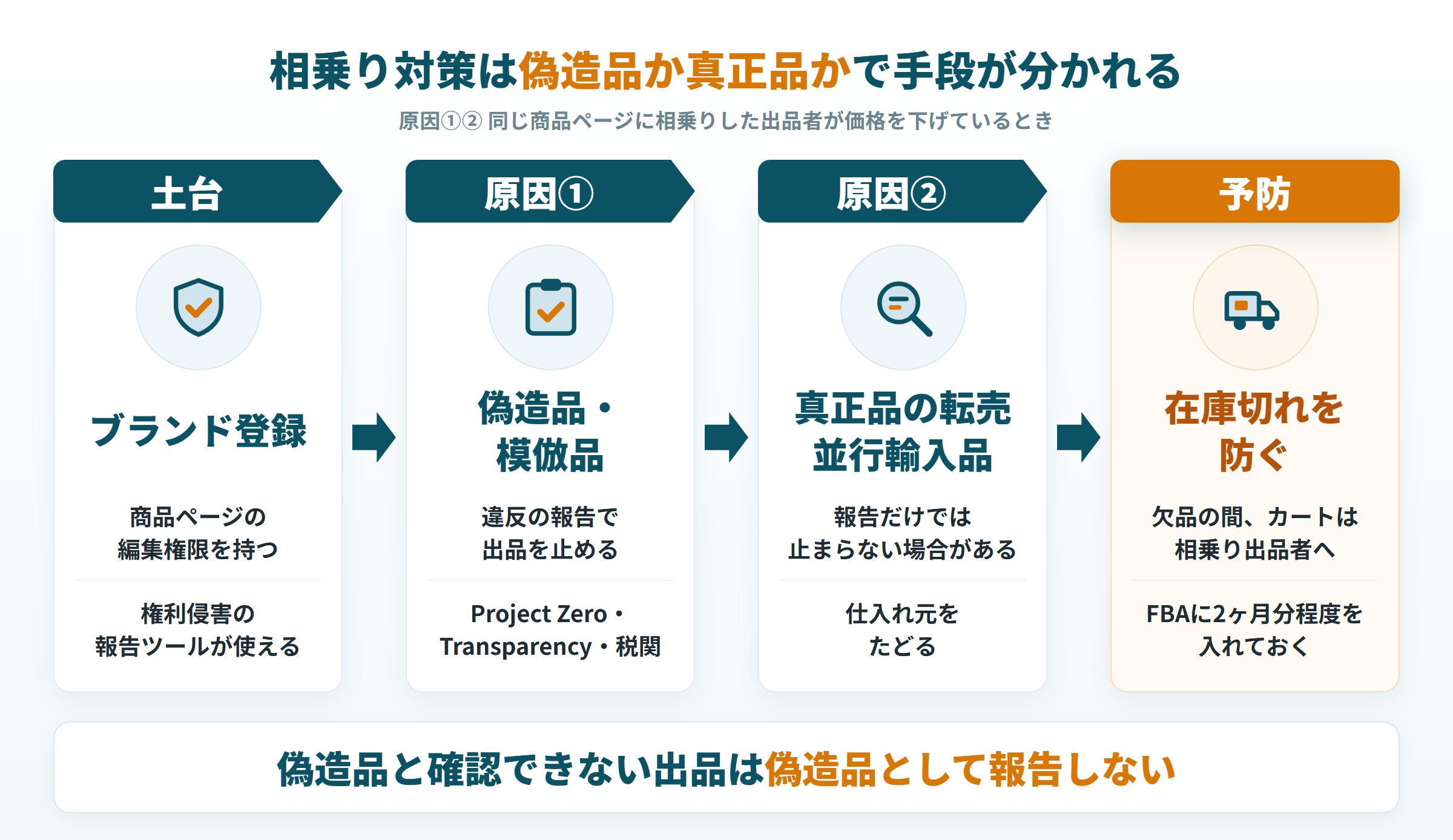 相乗り対策の順番。ブランド登録を土台に、偽造品、真正品の転売・並行輸入品、在庫切れの予防