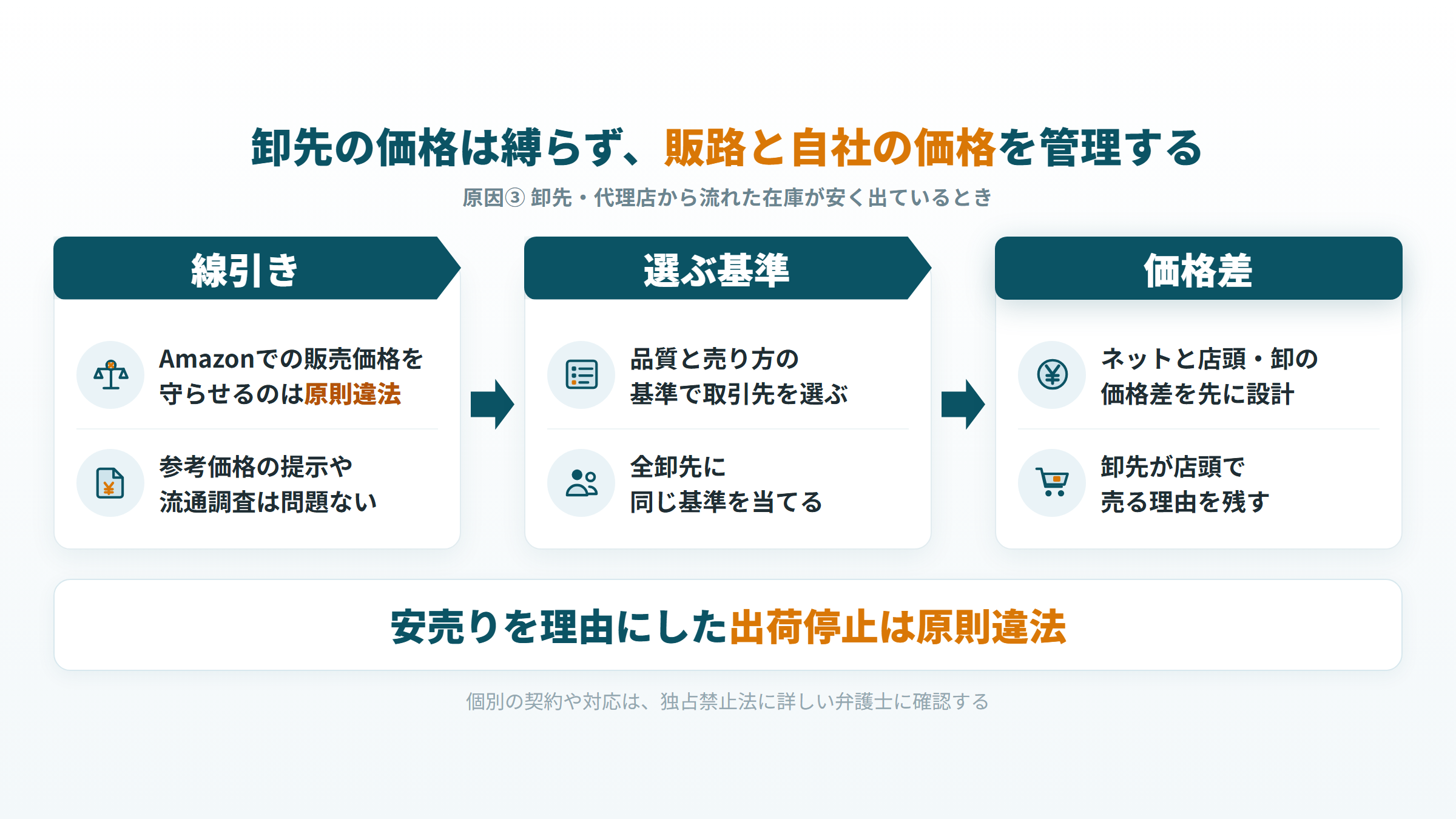 卸先・代理店からの値崩れ対策。価格を縛らない線引き、取引先を選ぶ基準、価格差の設計