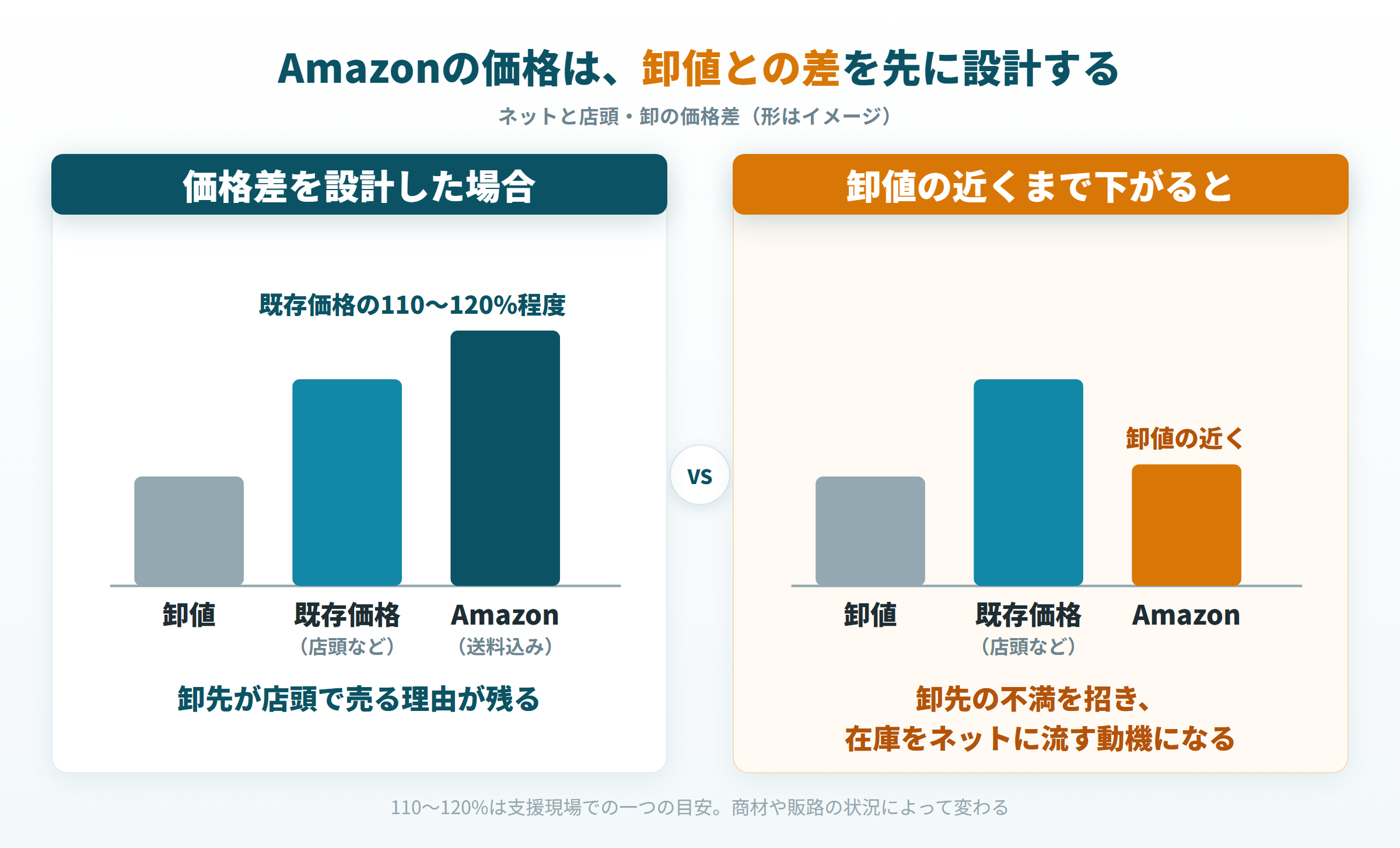 ネットと店頭・卸の価格差。Amazonの価格が卸値の近くまで下がると在庫が流れる(イメージ)