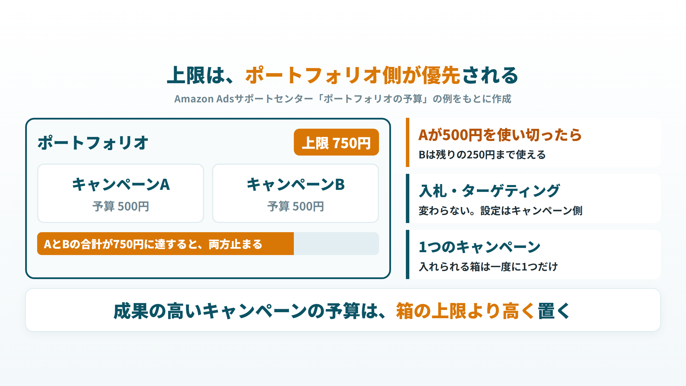 ポートフォリオの上限750円の中に予算500円のキャンペーンが2つあり、合計が750円に達すると両方止まる例
