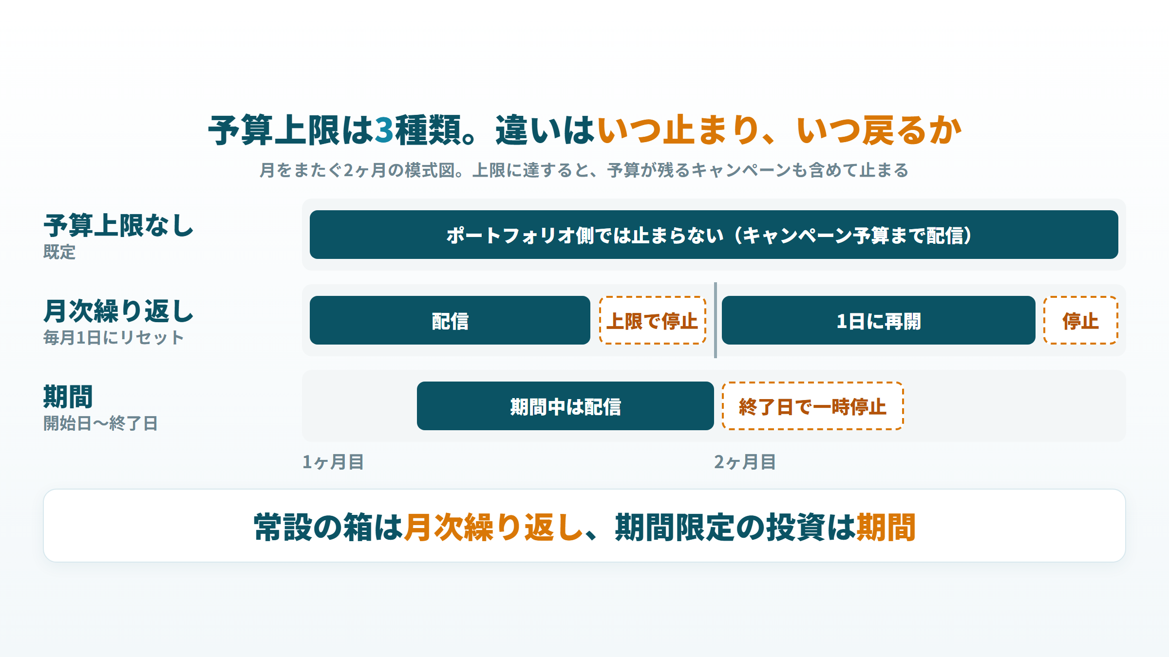 ポートフォリオの予算上限3種類(上限なし・月次繰り返し・期間)が、いつ止まりいつ戻るかの時系列