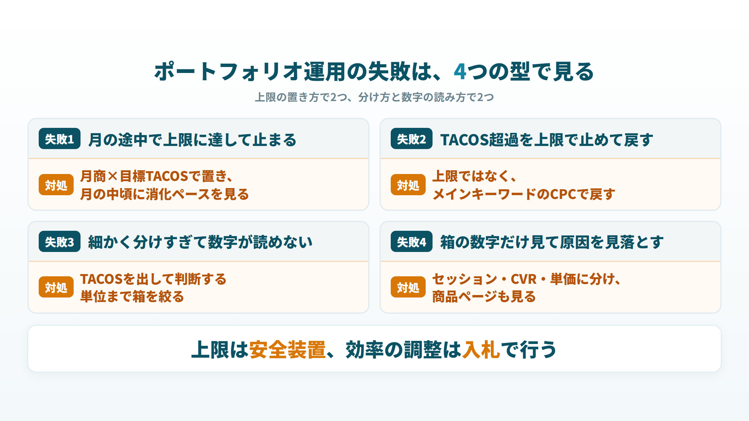 ポートフォリオ運用でよくある4つの失敗と、それぞれの対処を対にした一覧
