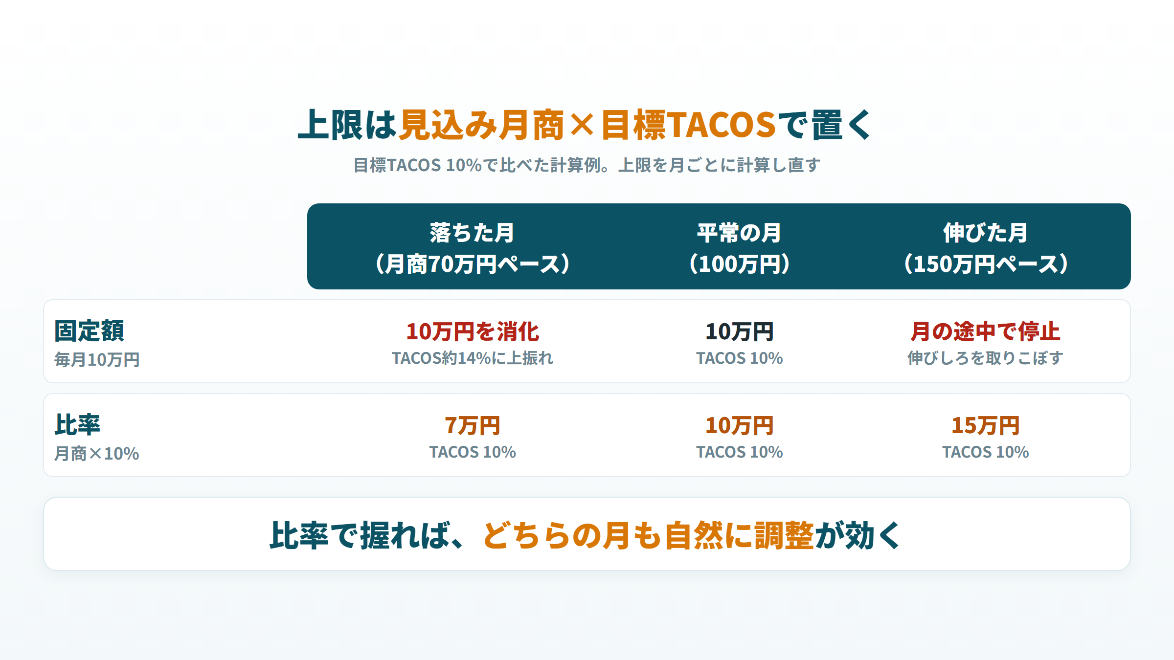 月商が落ちた月・平常の月・伸びた月で、固定額10万円と月商×10%の上限を比べた計算例