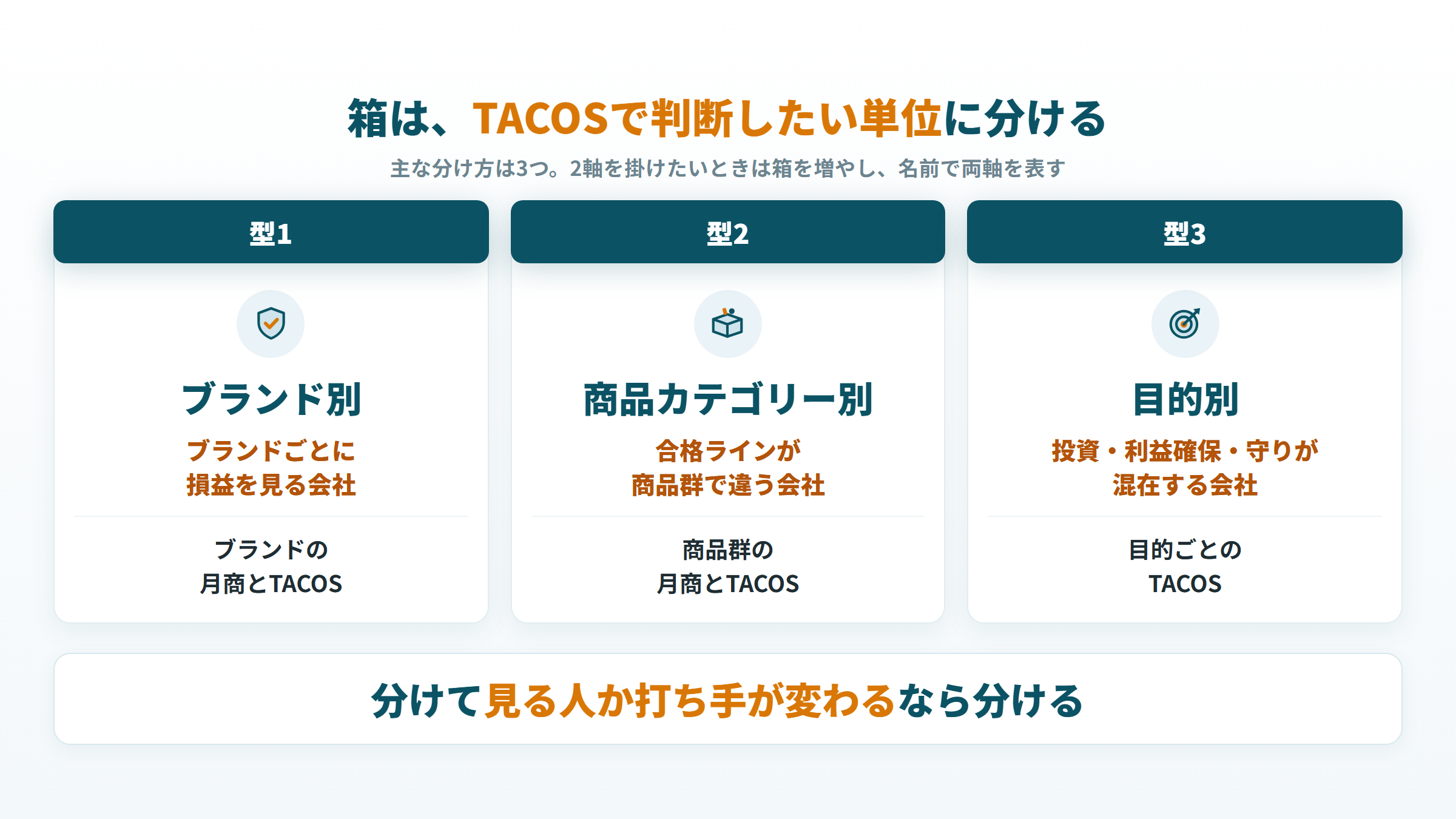 ポートフォリオの分け方3つの型(ブランド別・商品カテゴリー別・目的別)と、それぞれの箱で見る数字