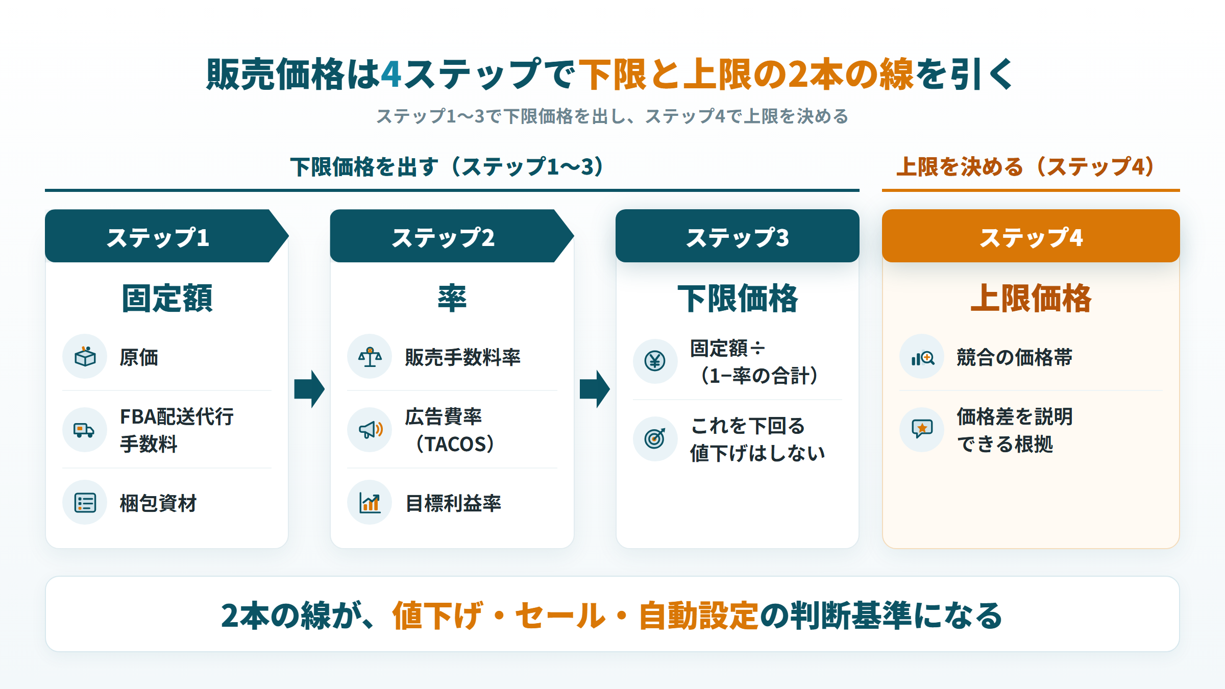 Amazonの販売価格の決め方。ステップ1〜3で下限価格、ステップ4で上限価格を決める流れ
