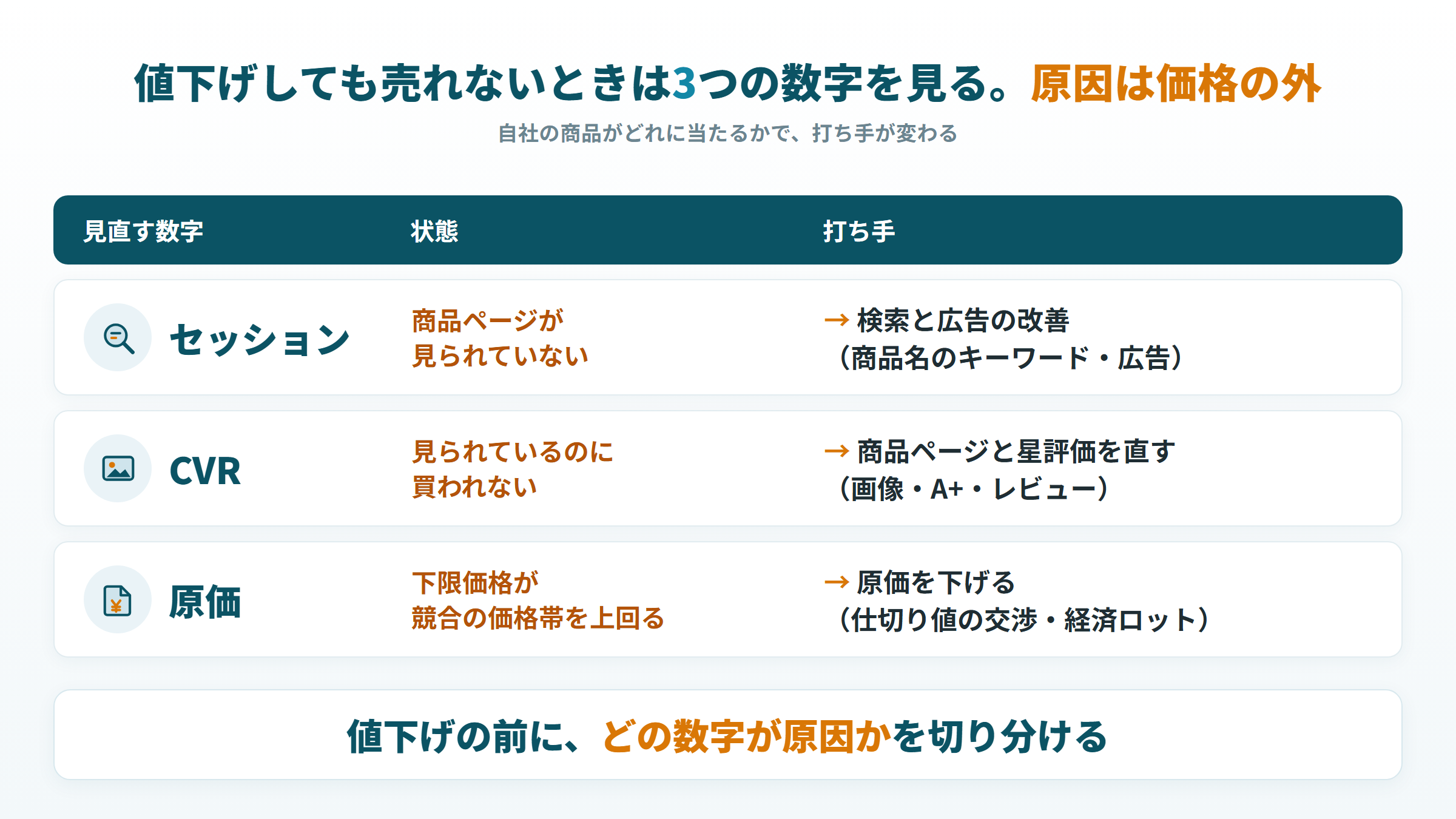 値下げしても売れないときに見直すセッション・CVR・原価と、それぞれの打ち手