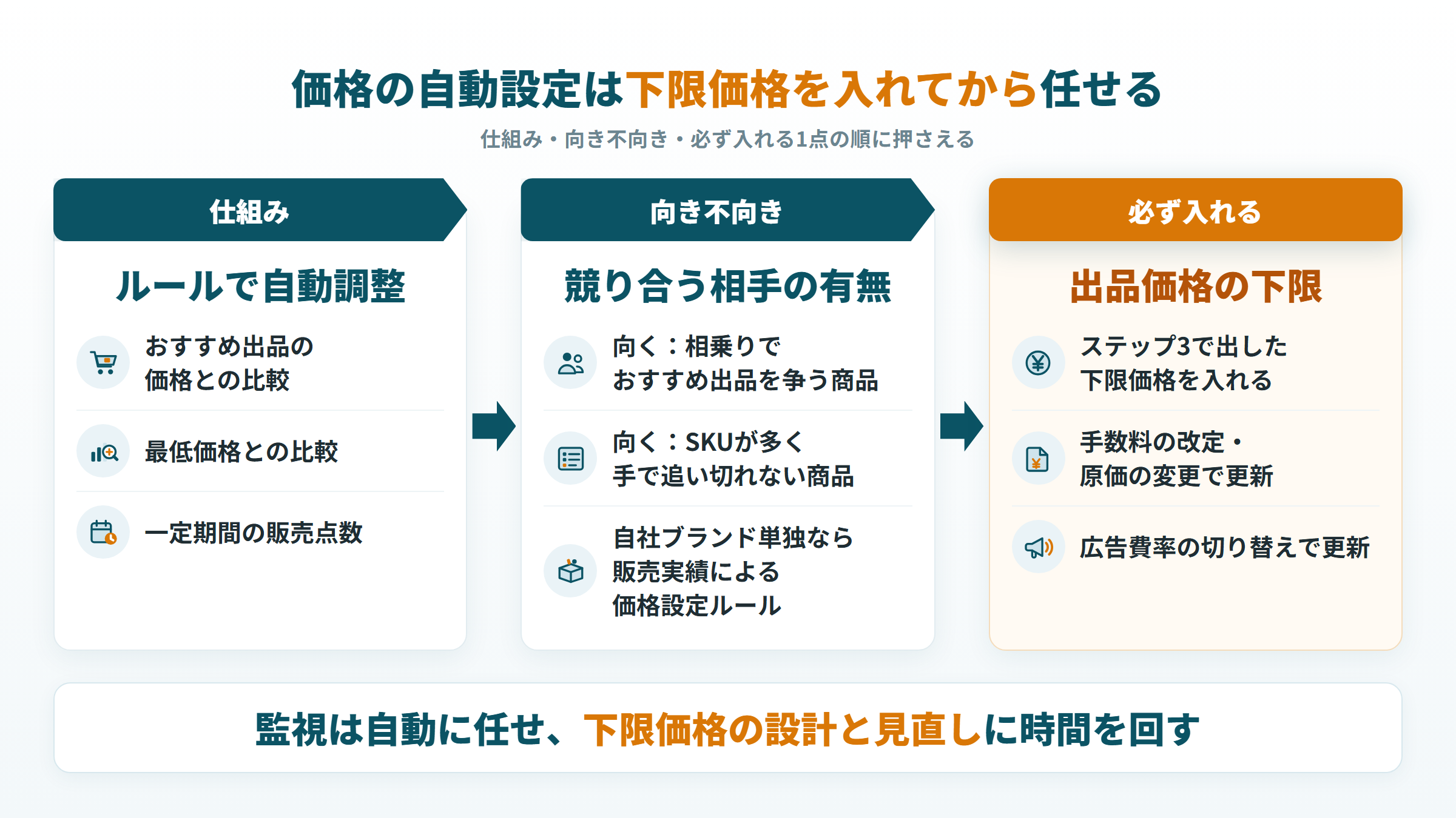 価格の自動設定の仕組みと向き不向き、「出品価格の下限」に下限価格を入れる流れ
