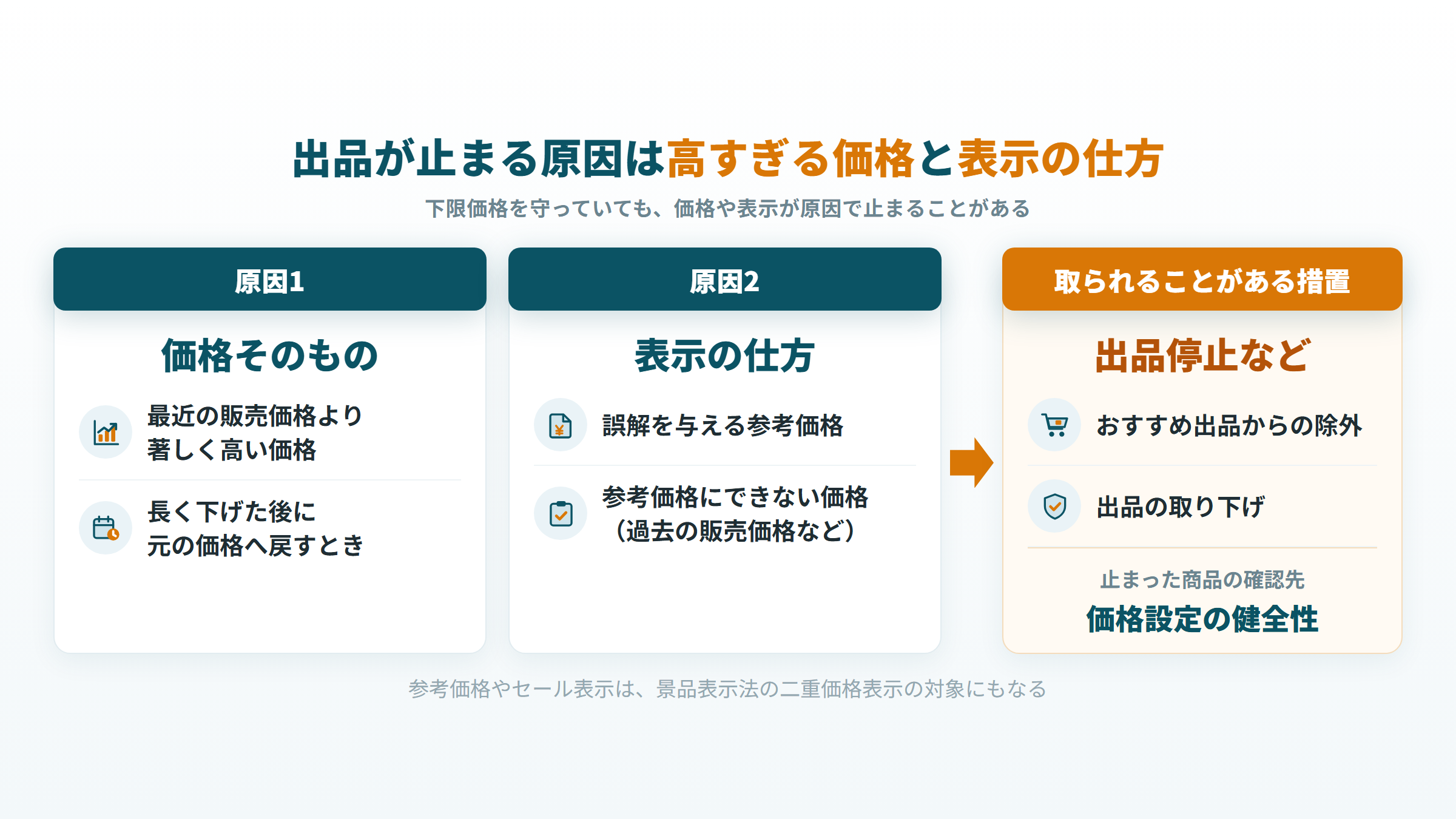 出品停止の原因になる高すぎる価格と参考価格の表示、取られることがある措置