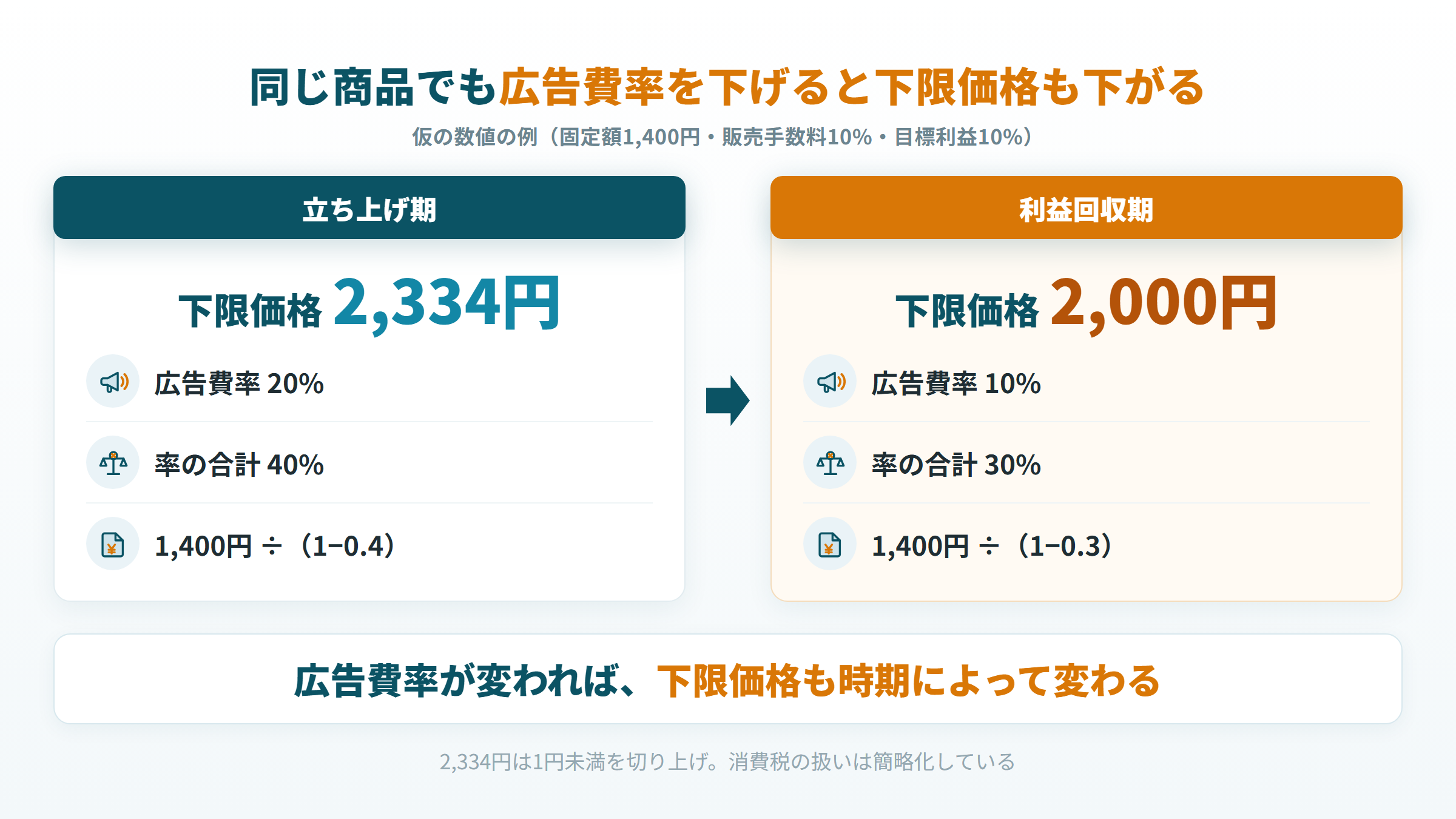 広告費率20%の立ち上げ期は下限価格2,334円、10%の利益回収期は2,000円になる計算例