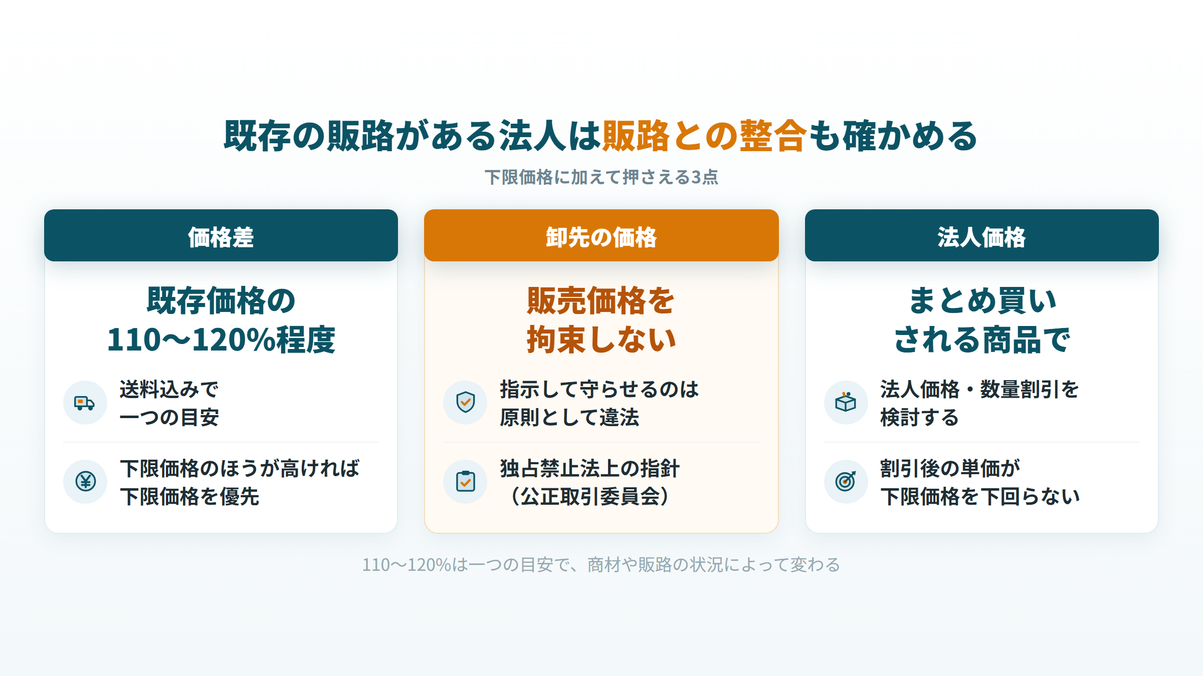 既存の販路がある法人が押さえる価格差の目安、卸先の価格を拘束しない注意、法人価格