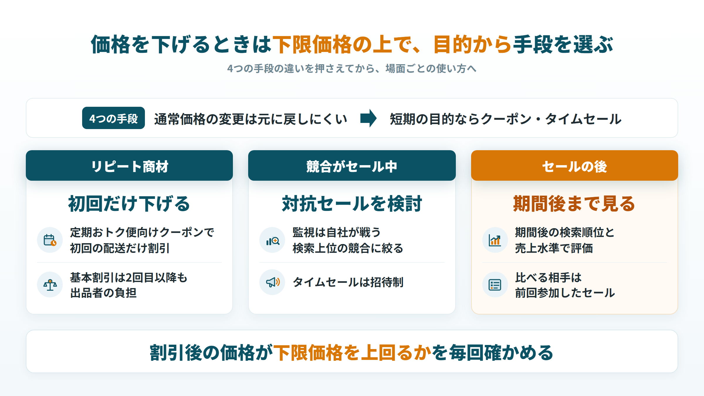 値下げの手段を目的で選ぶ流れ。リピート商材、競合のセール中、セール後の評価の場面別