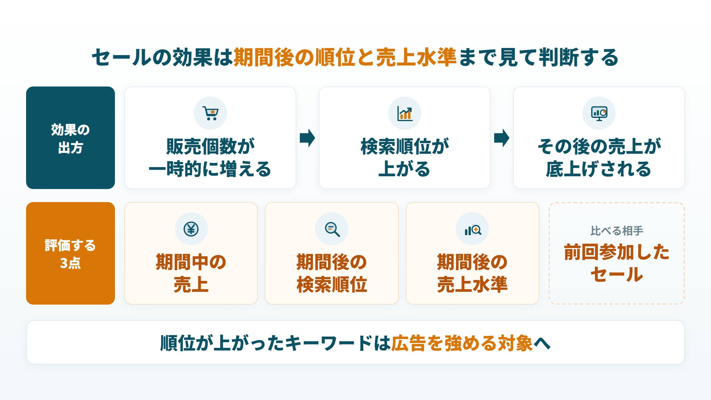 セールが販売個数から検索順位、その後の売上に効く流れと、前回のセールと比べる評価3点