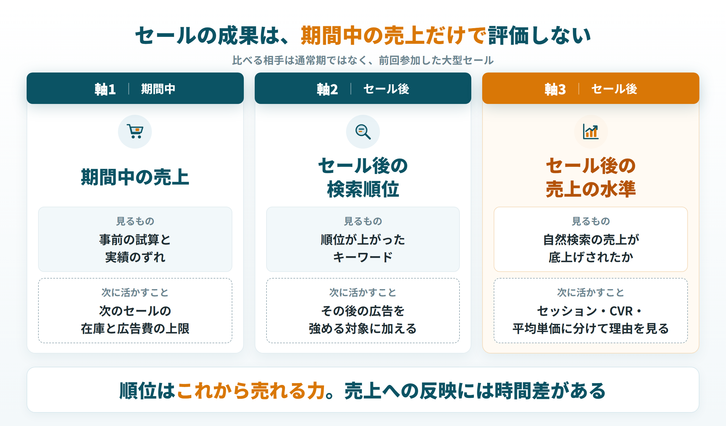 プライムデー後の成果を、期間中の売上・セール後の検索順位・セール後の売上の水準の3軸で評価する図