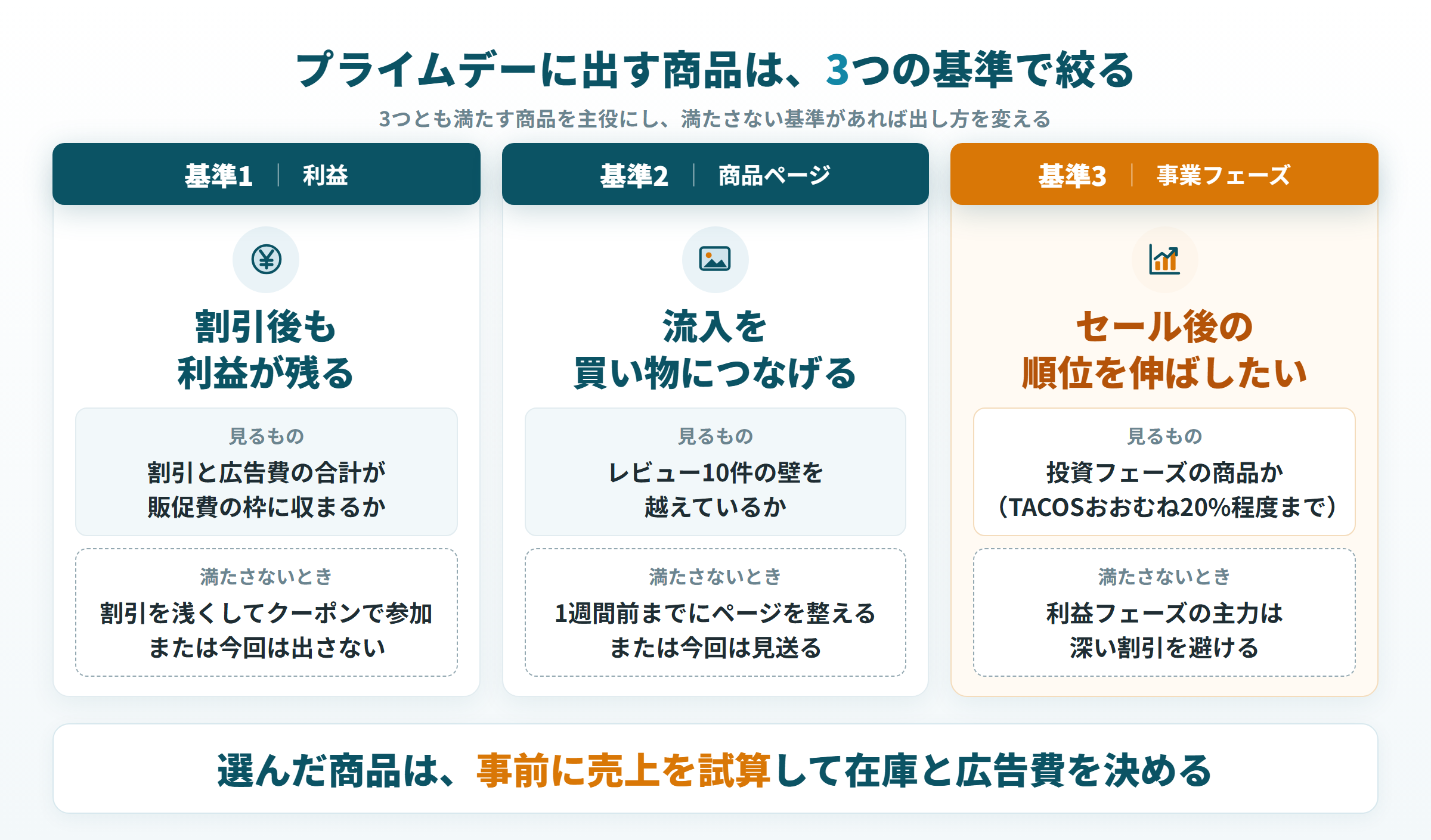 プライムデーに出す商品を利益・商品ページ・事業フェーズの3基準で選び、満たさないときの出し方を並べた図